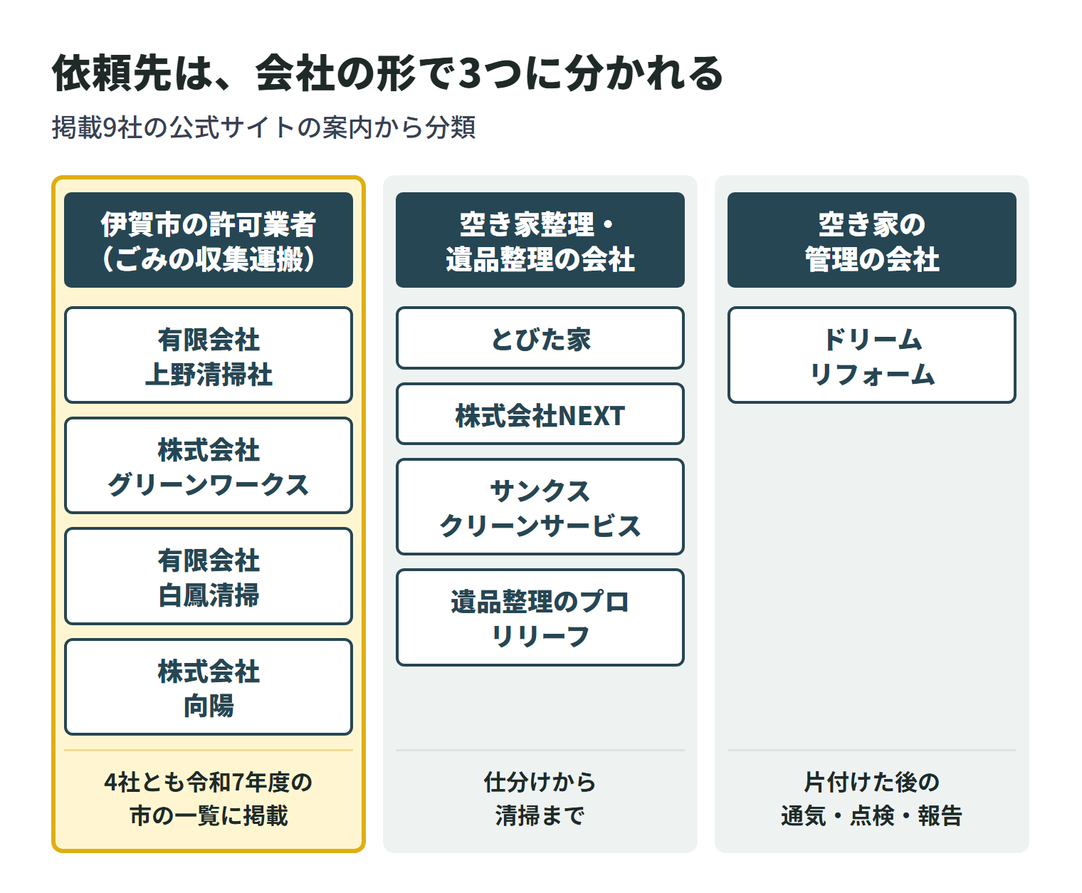 掲載9社を会社の形で3つに分けた図。伊賀市の許可業者でごみの収集運搬を本業にする会社は、有限会社上野清掃社・株式会社グリーンワークス・有限会社白鳳清掃・株式会社向陽の4社で、いずれも令和7年度の伊賀市の許可業者の一覧に載っている。空き家整理や遺品整理で一軒分まで受ける会社は、とびた家・株式会社NEXT・サンクスクリーンサービス・遺品整理のプロ リリーフの4社で、仕分けから清掃まで受ける。空き家の管理の会社はドリームリフォームで、片付けた後の通気・点検・報告を受ける。