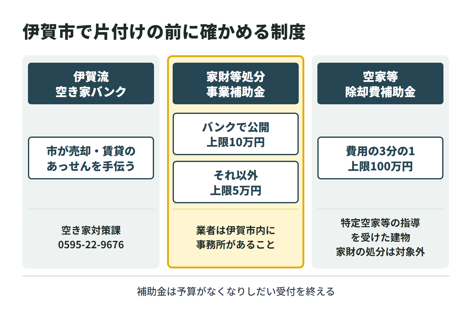 伊賀市で空き家を片付ける前に確かめる制度。伊賀流空き家バンクは、市が所有者に代わって売却・賃貸のあっせんを手伝う制度で、窓口は空き家対策課(0595-22-9676)。空き家家財等処分事業補助金は、空き家バンクで公開する空き家は上限10万円、それ以外は上限5万円で、業者に頼む場合は伊賀市内に事務所がある業者であることが条件。空家等除却費補助金は、特定空家等として解体除却の指導を受けた建物の除却費の3分の1、上限100万円で、家財の処分費は対象外。補助金は予算がなくなりしだい受付を終える。