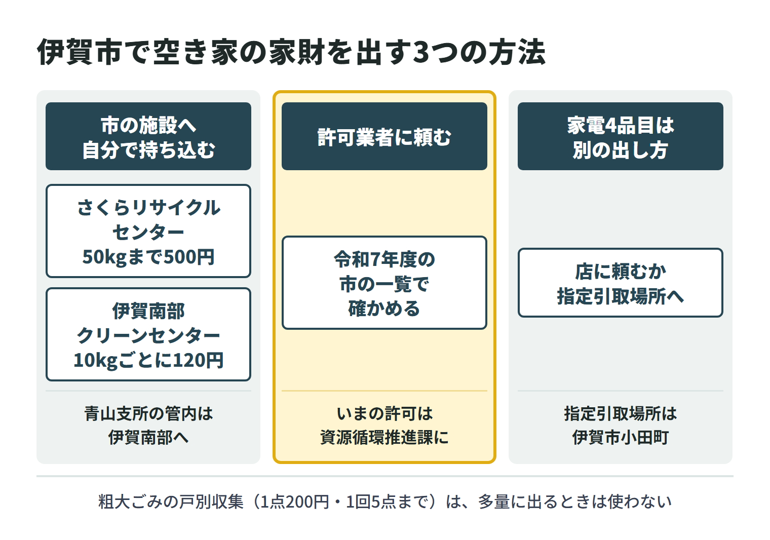 伊賀市で空き家の家財を出す3つの方法。市の施設へ自分で持ち込む場合、伊賀北部はさくらリサイクルセンターで50kgまで500円、青山支所の管内は伊賀南部クリーンセンターで10kgごとに120円。許可業者に頼む場合は、令和7年度の市の許可業者の一覧で確かめ、いまの許可の状況は資源循環推進課に確かめる。家電4品目は店に頼むか、伊賀市小田町の指定引取場所へ運ぶ。粗大ごみの戸別収集は1点200円・1回5点までで、引っ越しなど多量に出るときは許可業者か持ち込みを使う。