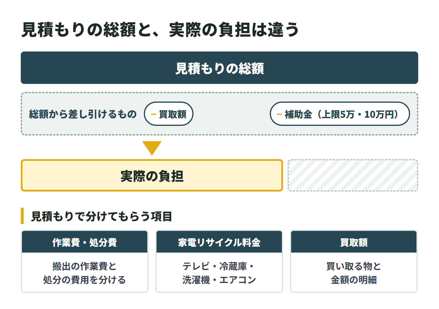 見積もりの総額から、買取額と、伊賀市の空き家家財等処分事業補助金(空き家バンクで公開する空き家は上限10万円、それ以外は上限5万円)を差し引いたものが実際の負担になることを示した図。見積もりでは、搬出の作業費と処分の費用、テレビ・冷蔵庫・洗濯機・エアコンの家電リサイクル料金、買い取る物と金額の明細を分けてもらう。