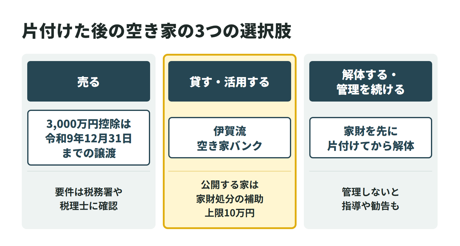 片付けた後の空き家の3つの選択肢。売る場合は、相続した空き家の3,000万円控除が令和9年12月31日までの譲渡に使え、要件は税務署や税理士に確認する。貸す・活用する場合は伊賀流空き家バンクを使い、バンクで公開する家は家財処分の補助の上限が10万円になる。解体する場合は家財を先に片付けてから解体し、管理を続ける場合も、管理しないと指導や勧告を受けることがある。
