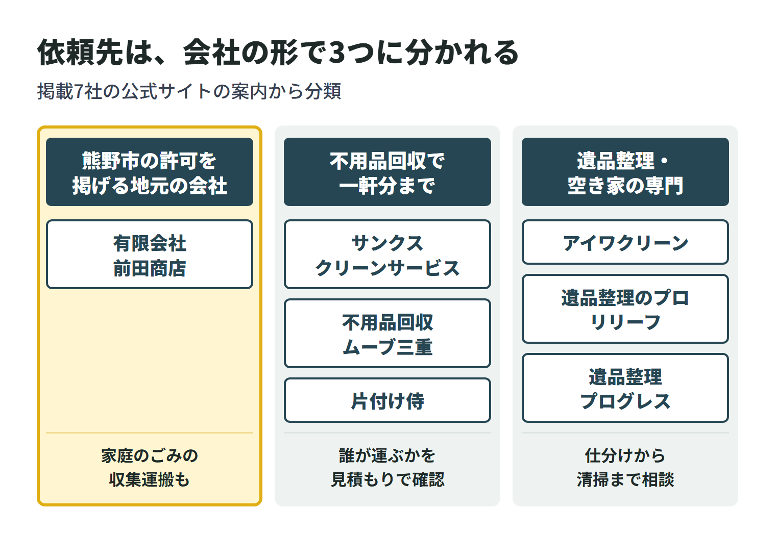 掲載7社を会社の形で3つに分けた図。熊野市の許可を掲げる地元の会社は有限会社前田商店で、家庭のごみの収集運搬も行う。不用品回収で一軒分まで受ける会社は、サンクスクリーンサービス・不用品回収ムーブ三重・片付け侍の3社で、誰が運ぶかを見積もりで確認する。遺品整理・空き家の専門の会社は、アイワクリーン・遺品整理のプロ リリーフ・遺品整理プログレスの3社で、仕分けから清掃まで相談できる。