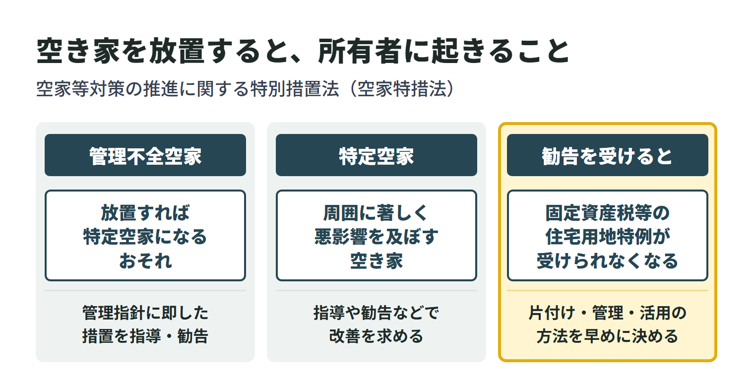 空家特措法で所有者に起きることを3つに分けた図。管理不全空家は、放置すれば特定空家になるおそれのある空き家で、管理指針に即した措置を指導・勧告される。特定空家は、周囲に著しく悪影響を及ぼす空き家で、指導や勧告などで改善を求められる。勧告を受けると、固定資産税等の住宅用地特例が受けられなくなるため、片付け・管理・活用の方法を早めに決めておく。