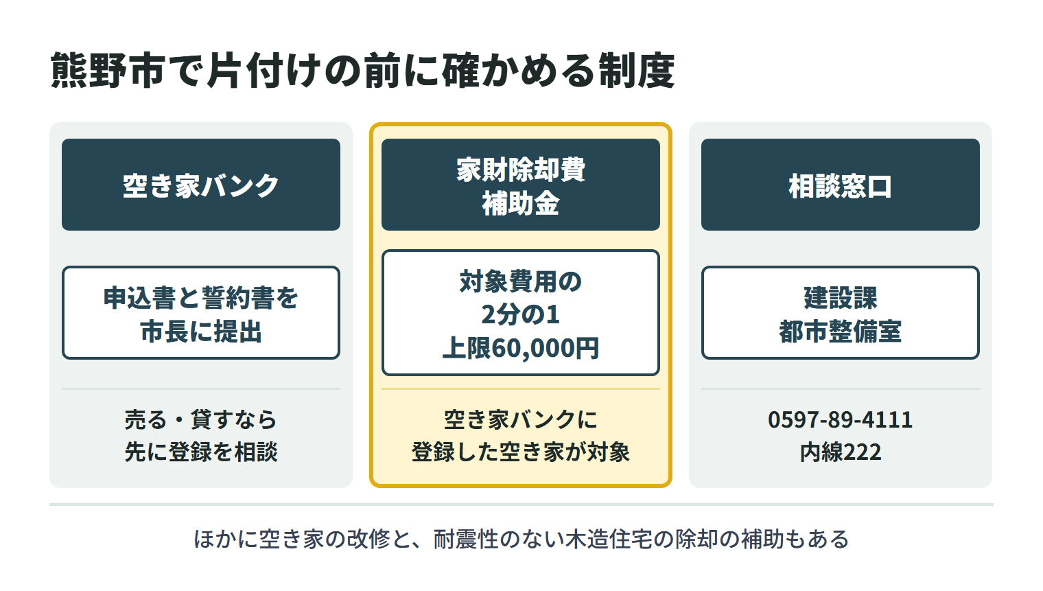 熊野市で空き家を片付ける前に確かめる制度。空き家バンク（空き家情報登録制度）は、所有者等が申込書と誓約書を市長に提出して登録するもので、売る・貸すなら先に登録を相談する。家財除却費補助金は、空き家バンクに登録した空き家が対象で、対象費用の2分の1、上限60,000円。相談窓口は建設課都市整備室（0597-89-4111、内線222）。ほかに、改修は3分の1・上限500,000円、耐震性のない木造住宅の除却は23％・最大40万円の補助もある。