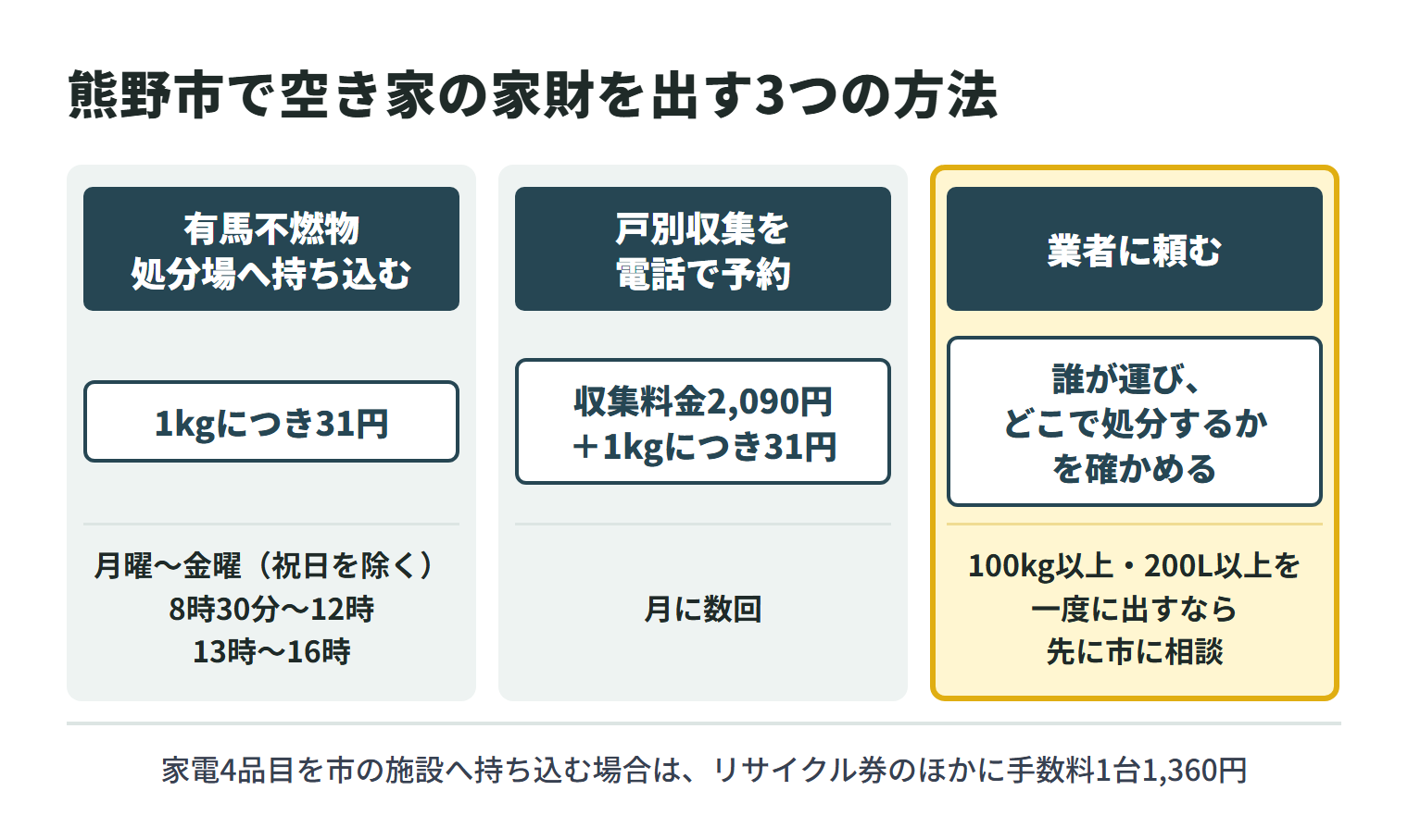 熊野市で空き家の家財を出す3つの方法。有馬不燃物処分場へ持ち込む場合は1kgにつき31円で、受付は月曜〜金曜（祝日を除く）の8時30分〜12時と13時〜16時。戸別収集は月に数回あり、電話で予約して収集料金2,090円に1kgにつき31円がかかる。業者に頼む場合は、誰が運び、どこで処分するかを確かめ、100kg以上・200L以上を一度に出すなら先に市に相談する。家電4品目を市の施設へ持ち込む場合は、リサイクル券のほかに手数料1台1,360円がかかる。