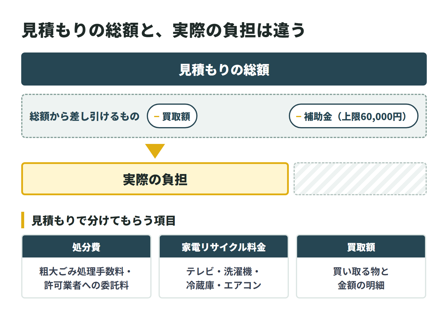 見積もりの総額から、買取額と、熊野市空き家家財除却費補助金（対象費用の2分の1、上限60,000円）を差し引いたものが実際の負担になることを示した図。補助金は熊野市空き家バンクに登録した空き家が対象。見積もりでは、粗大ごみ処理手数料や許可業者への委託料などの処分費、テレビ・洗濯機・冷蔵庫・エアコンの家電リサイクル料金、買い取る物と金額の明細を分けてもらう。