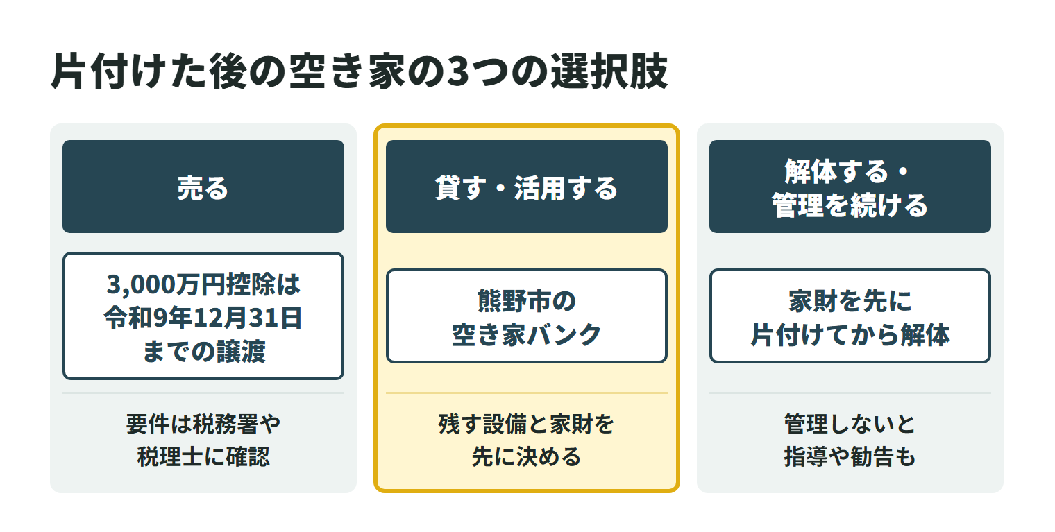 片付けた後の空き家の3つの選択肢。売る場合は、相続した空き家の3,000万円控除が令和9年12月31日までの譲渡に使え、要件は税務署や税理士に確認する。貸す・活用する場合は熊野市の空き家バンクを使い、残す設備と家財を先に決める。解体する場合は家財を先に片付けてから解体し、管理を続ける場合も、管理しないと指導や勧告を受けることがある。