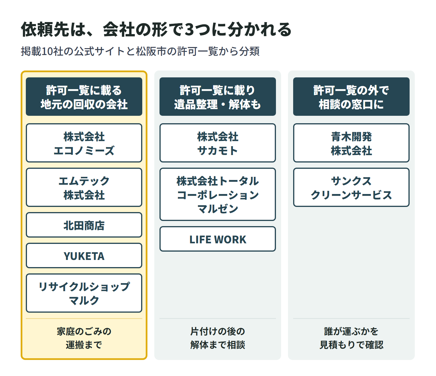 掲載10社を会社の形で3つに分けた図。松阪市の許可一覧に載る地元の回収の会社は、株式会社エコノミーズ・エムテック株式会社・北田商店・YUKETA・リサイクルショップマルクの5社で、家庭のごみの運搬まで頼める。許可一覧に載り、遺品整理や解体まで相談できる会社は、株式会社サカモト・株式会社トータルコーポレーションマルゼン・LIFE WORKの3社。許可一覧には載っていないものの相談の窓口になる会社は、青木開発株式会社とサンクスクリーンサービスの2社で、誰が運ぶかを見積もりで確認する。