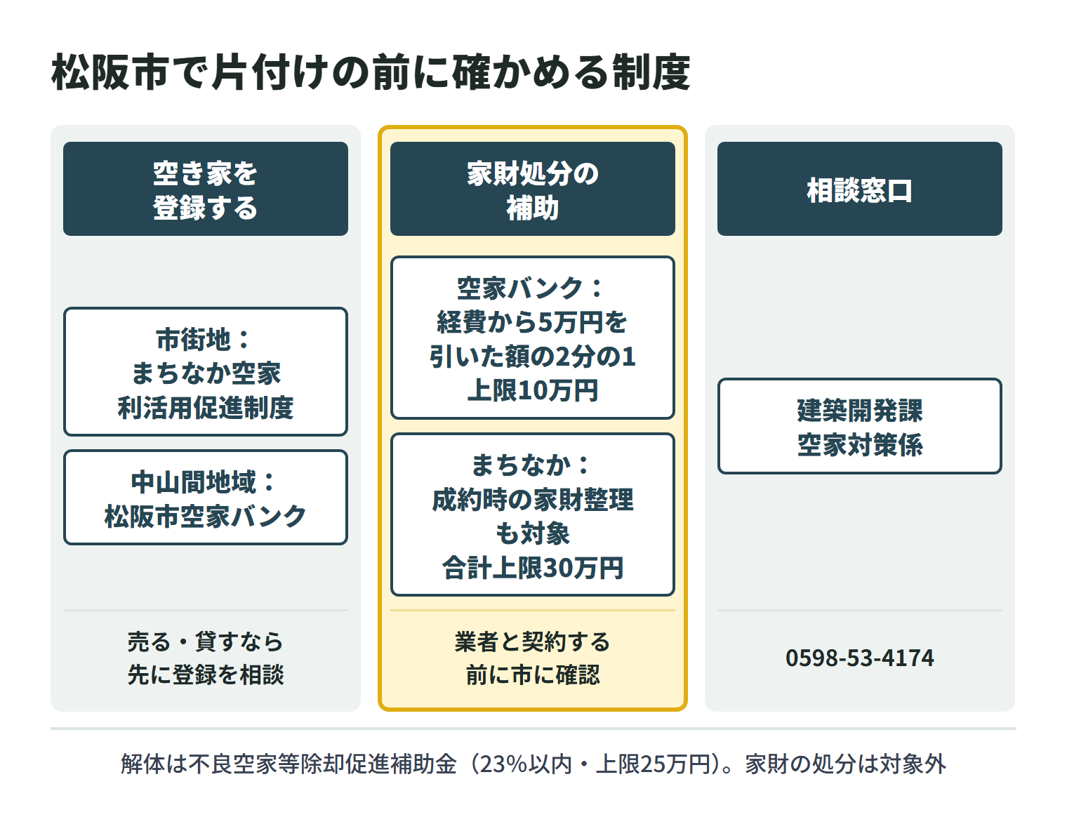 松阪市で空き家を片付ける前に確かめる制度。空き家を登録する制度は、市街地がまちなか空家利活用促進制度、飯南・飯高などの中山間地域が松阪市空家バンクで、売る・貸すなら先に登録を相談する。家財処分の補助は、空家バンクの家財処分補助金が経費から5万円を引いた額の2分の1で上限10万円、まちなか空家流通促進補助金は成約時の家財整理も対象で合計上限30万円。業者と契約する前に市に確認する。相談窓口は建築開発課 空家対策係(0598-53-4174)。解体には不良空家等除却促進補助金(23%以内・上限25万円)があるが、家財の処分は対象外。