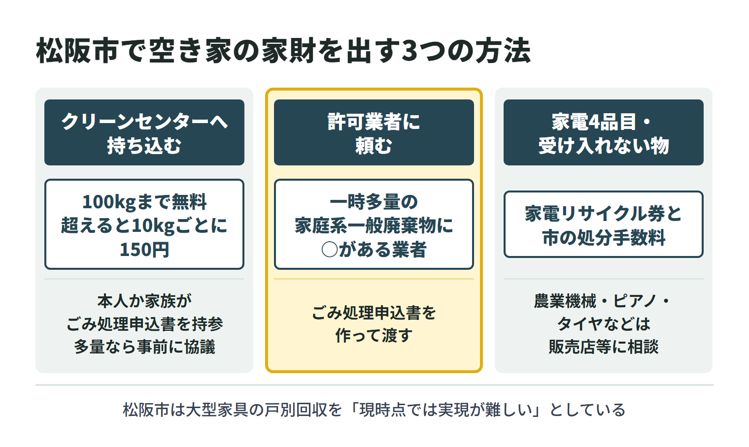 松阪市で空き家の家財を出す3つの方法。松阪市クリーンセンターへ持ち込む場合、家庭系一般廃棄物は100kgまで無料で、超えると10kgごとに150円。本人か家族がごみ処理申込書を持参し、多量なら事前に協議する。許可業者に頼む場合は、一時多量の家庭系一般廃棄物に○がある業者を選び、ごみ処理申込書を作って渡す。家電4品目は家電リサイクル券と市の処分手数料が必要で、農業機械・ピアノ・タイヤなどクリーンセンターが受け入れない物は販売店等に相談する。松阪市は大型家具の戸別回収を現時点では実現が難しいとしている。