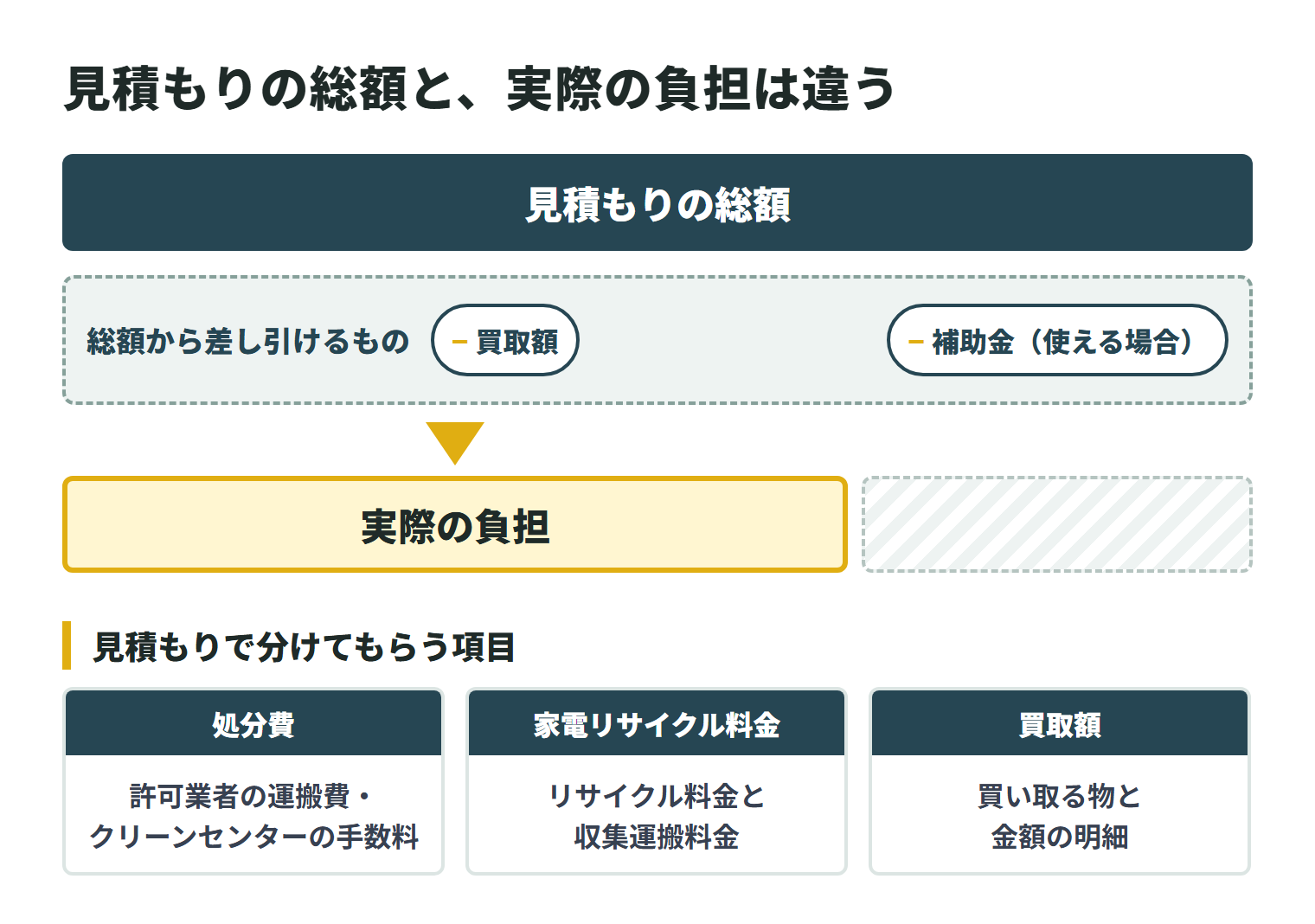 見積もりの総額から、買取額と、使える場合は補助金を差し引いたものが実際の負担になることを示した図。松阪市では、空家バンクに登録した空家の家財処分補助金(上限10万円)や、まちなか制度で成約した空家の家財整理処分を含む流通促進補助金(合計上限30万円)がある。見積もりでは、許可業者の運搬費やクリーンセンターの手数料などの処分費、家電のリサイクル料金と収集運搬料金、買い取る物と金額の明細を分けてもらう。