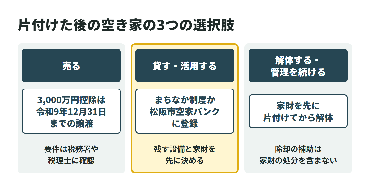 片付けた後の空き家の3つの選択肢。売る場合は、相続した空き家の3,000万円控除が令和9年12月31日までの譲渡に使え、要件は税務署や税理士に確認する。貸す・活用する場合は、まちなか空家利活用促進制度か松阪市空家バンクに登録し、残す設備と家財を先に決める。解体する場合は家財を先に片付けてから解体し、松阪市の不良空家等除却促進補助金は家財の処分を含まない。管理を続ける場合も、管理しないと指導や勧告を受けることがある。