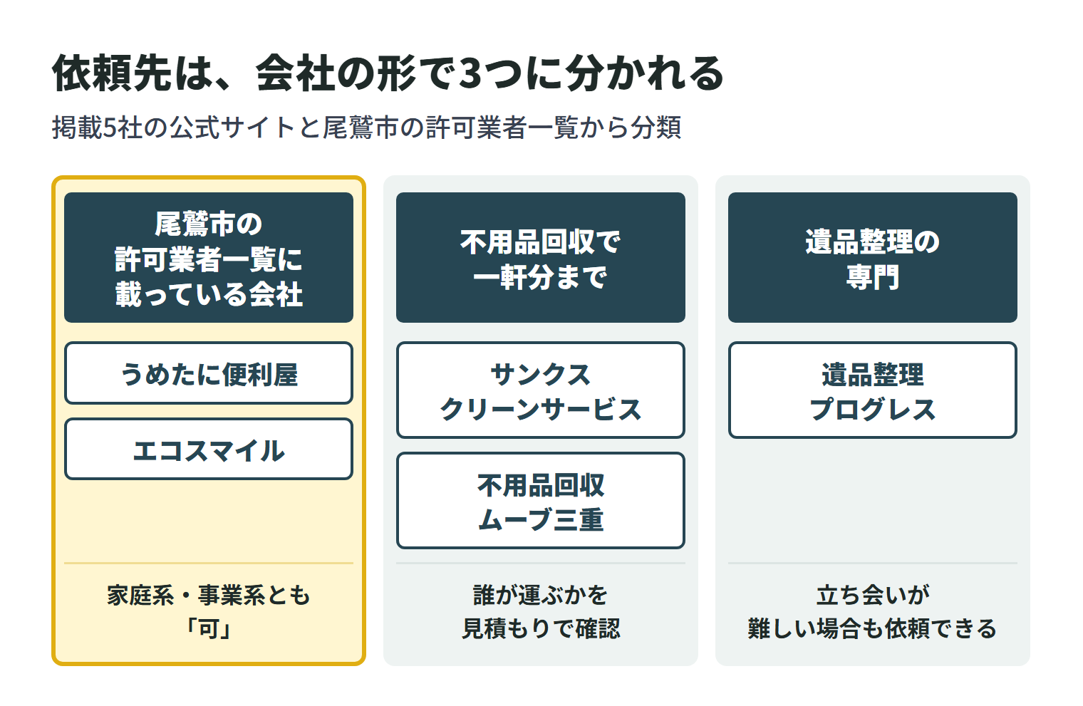 掲載5社を会社の形で3つに分けた図。尾鷲市の許可業者一覧に載っている会社は、うめたに便利屋とエコスマイルの2社で、どちらも家庭系・事業系とも「可」。不用品回収で一軒分まで受ける会社は、サンクスクリーンサービスと不用品回収ムーブ三重の2社で、誰が運ぶかを見積もりで確認する。遺品整理の専門の会社は遺品整理プログレスで、立ち会いが難しい場合も依頼できる。