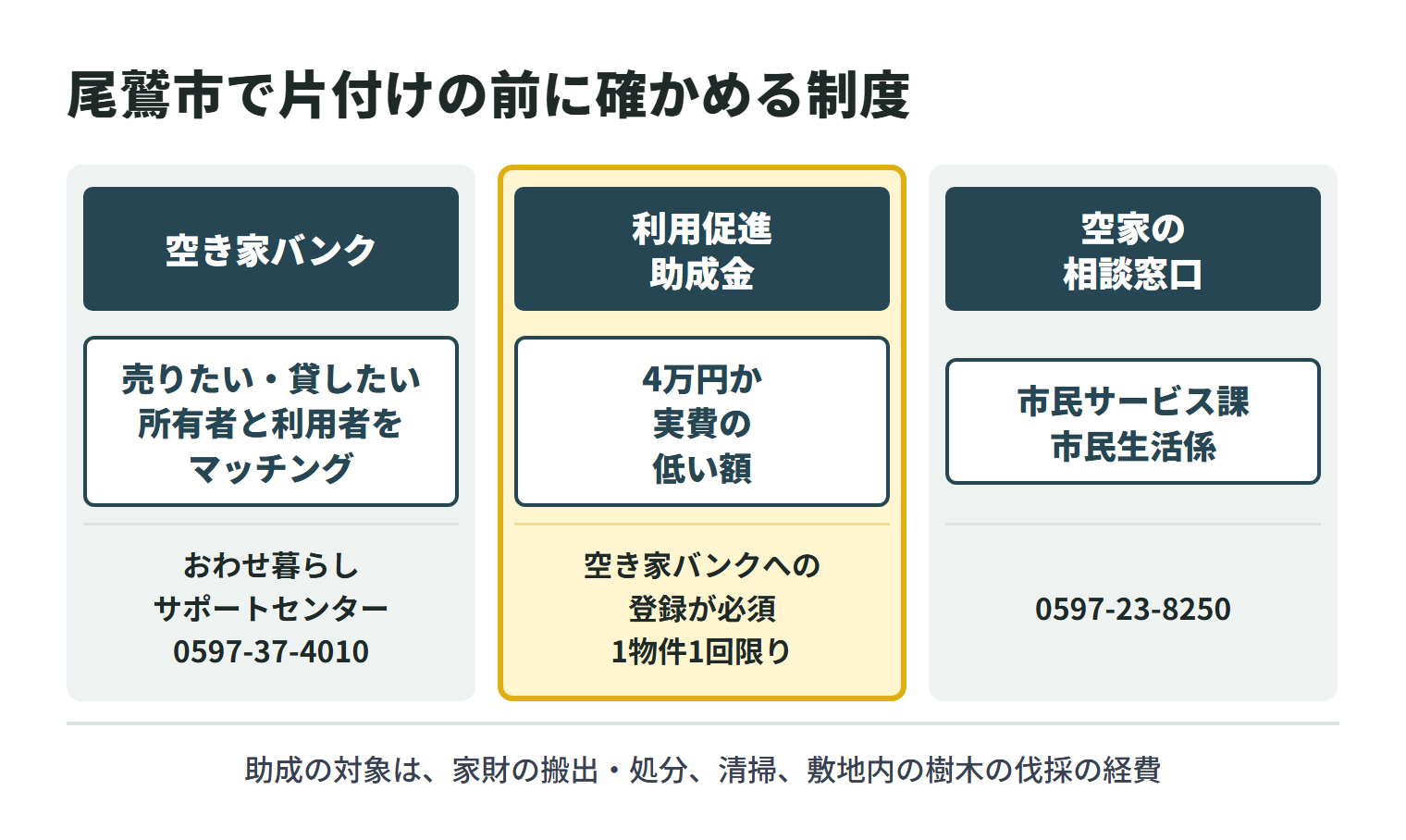 尾鷲市で空き家を片付ける前に確かめる制度。空き家バンクは、家を売りたい・貸したい所有者と、買いたい・借りたい利用者をマッチングする制度で、窓口はおわせ暮らしサポートセンター（0597-37-4010）。空き家バンク利用促進助成金は、空き家バンクへの登録が必須で1物件1回限り、4万円か実費のいずれか低い額。対象は家財の搬出・処分、清掃、敷地内の樹木の伐採の経費。空家の相談窓口は市民サービス課市民生活係（0597-23-8250）。