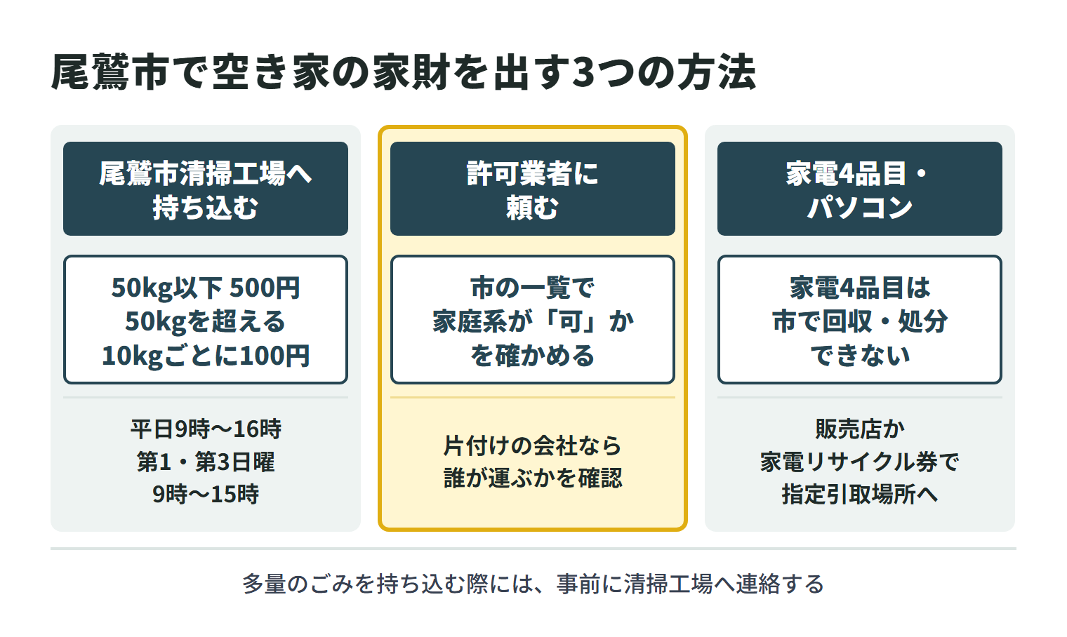 尾鷲市で空き家の家財を出す3つの方法。尾鷲市清掃工場へ持ち込む場合、処理手数料は50kg以下500円、50kgを超える10kgごとに100円を加算し、受け入れは平日9時〜16時と第1・第3日曜の9時〜15時。許可業者に頼む場合は、市の一覧で家庭系が「可」かを確かめ、片付けの会社なら誰が運ぶかを確認する。家電4品目は市で回収・処分できないため、販売店に頼むか、家電リサイクル券を購入して指定引取場所へ持ち込む。パソコンは「その他の日」の複合製品としても出せる。多量のごみを持ち込む際には、事前に清掃工場へ連絡する。