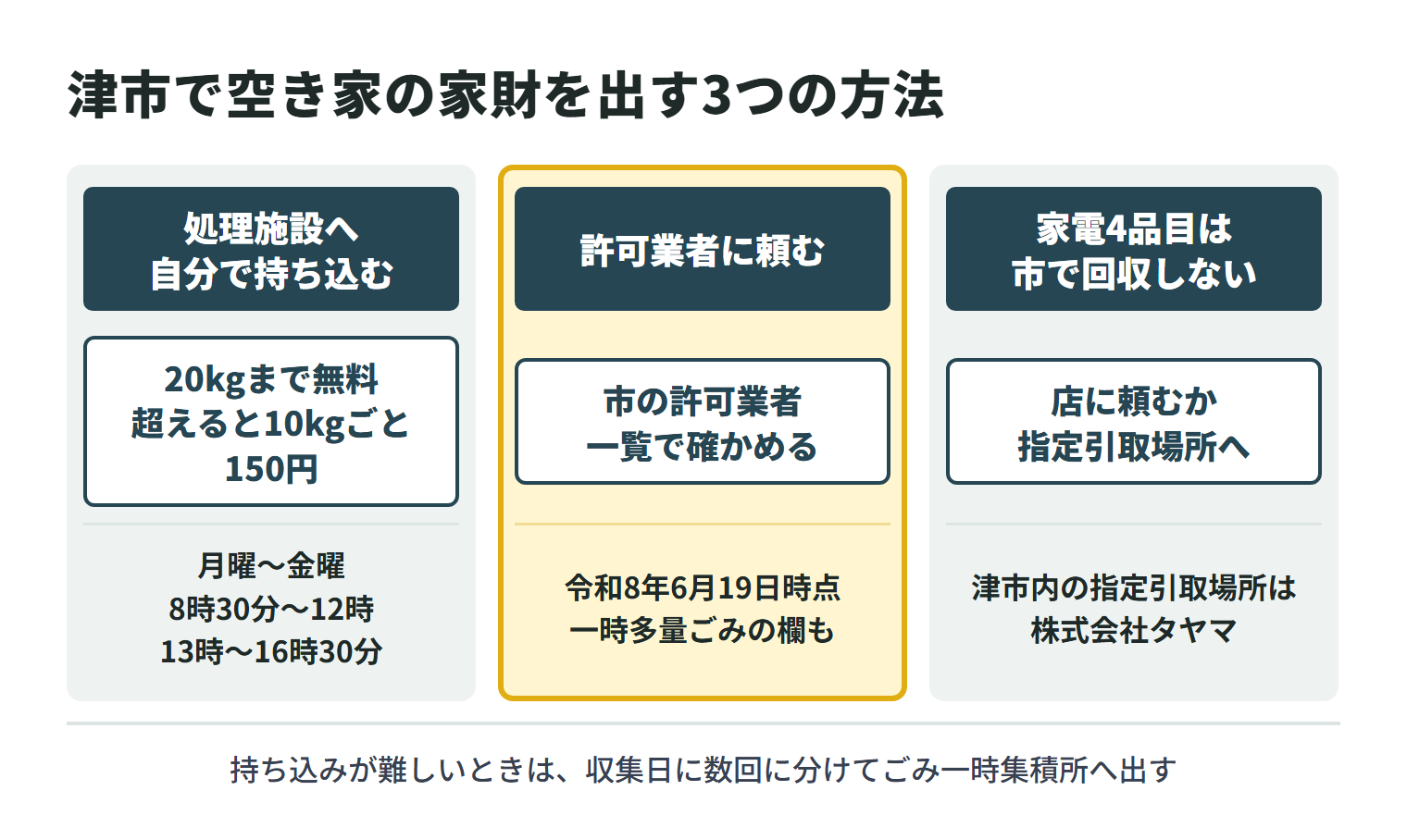 津市で空き家の家財を出す3つの方法。処理施設へ自分で持ち込む場合、家庭ごみは20kgまで無料で、超えると10kgごとに150円が加わり、受付は月曜〜金曜の8時30分〜12時と13時〜16時30分。許可業者に頼む場合は、令和8年6月19日時点の市の許可業者一覧で、一時多量ごみの欄も含めて確かめる。家電4品目は市で回収しないため、店に頼むか指定引取場所へ持ち込み、津市内の指定引取場所は株式会社タヤマ。持ち込みが難しいときは、収集日に数回に分けてごみ一時集積所へ出す。