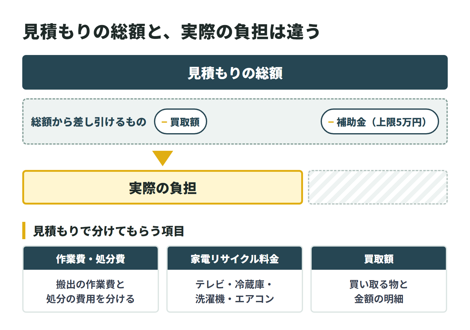 見積もりの総額から、買取額と、津市の家財道具処分補助金（費用の2分の1、上限5万円）を差し引いたものが実際の負担になることを示した図。補助金は津市空き家情報バンクで契約が成立した空き家が対象。見積もりでは、搬出の作業費と処分の費用、テレビ・冷蔵庫・洗濯機・エアコンの家電リサイクル料金、買い取る物と金額の明細を分けてもらう。