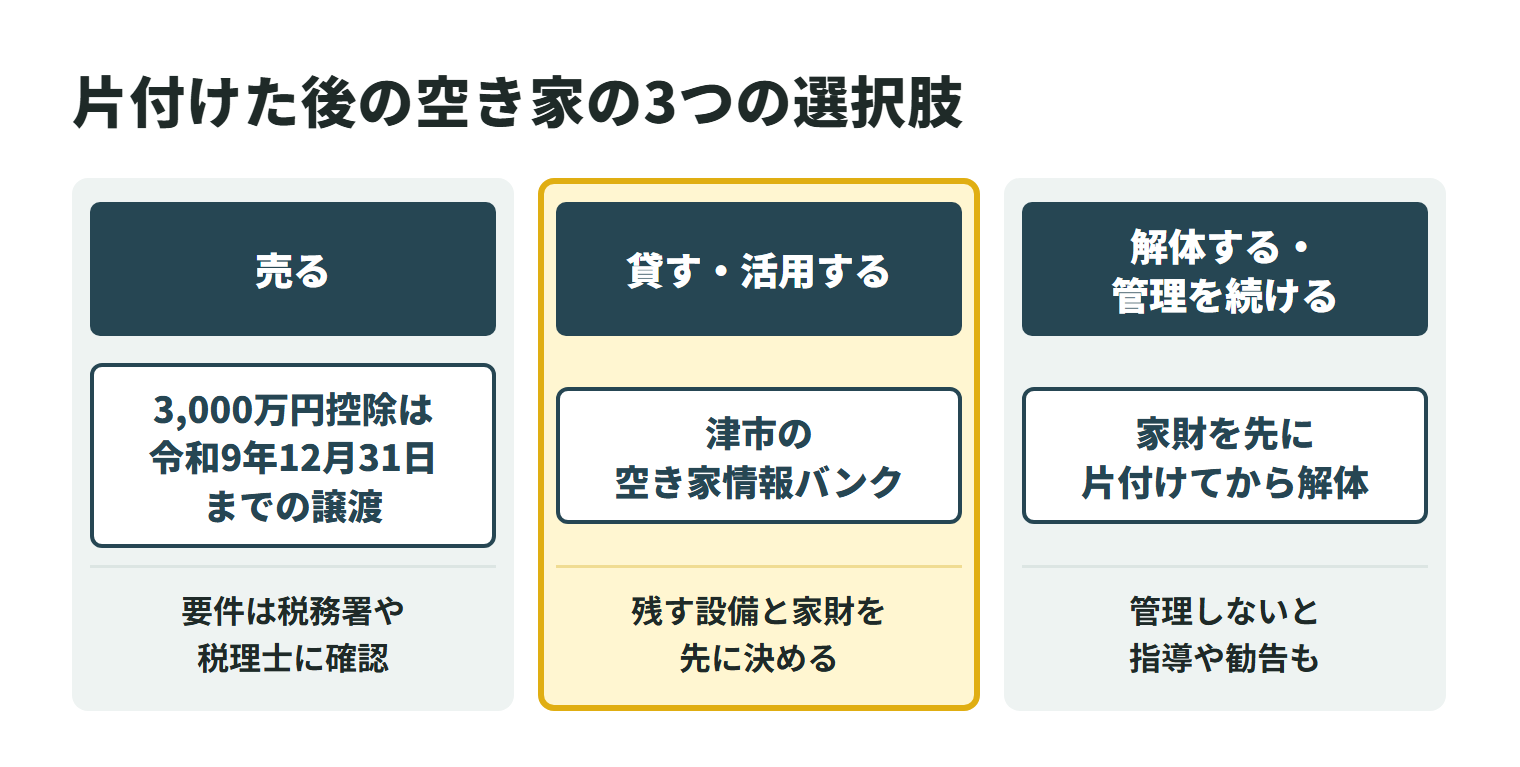 片付けた後の空き家の3つの選択肢。売る場合は、相続した空き家の3,000万円控除が令和9年12月31日までの譲渡に使え、要件は税務署や税理士に確認する。貸す・活用する場合は津市の空き家情報バンクを使い、残す設備と家財を先に決める。解体する場合は家財を先に片付けてから解体し、管理を続ける場合も、管理しないと指導や勧告を受けることがある。