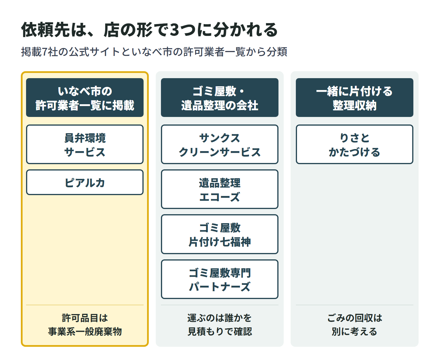 掲載7社を店の形で3つに分けた図。いなべ市の許可業者一覧に載っているのは員弁環境サービスとピアルカの2社で、許可品目は事業系一般廃棄物。ゴミ屋敷の片付けや遺品整理を掲げる会社は、サンクスクリーンサービス・遺品整理エコーズ・ゴミ屋敷片付け七福神・ゴミ屋敷専門パートナーズの4社で、ごみを運ぶのは誰かを見積もりで確認する。りさとかたづけるは利用者と一緒に片付ける整理収納のサービスで、ごみの回収は別に考える。