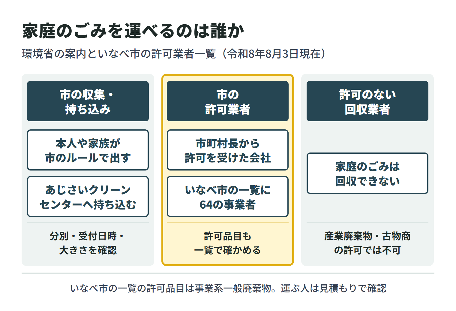 家庭のごみを誰が運べるかを3つに分けた図。市の収集や持ち込みでは、本人や家族が市のルールで出すか、あじさいクリーンセンターへ持ち込み、分別・受付日時・大きさを確認する。市の許可業者は、市町村長から一般廃棄物収集運搬業の許可を受けた会社で、いなべ市の令和8年8月3日現在の一覧には64の事業者が載っており、許可品目も一覧で確かめる。許可のない回収業者は家庭のごみを回収できず、産業廃棄物処理業や古物商の許可では回収できない。いなべ市の一覧の許可品目は事業系一般廃棄物で、片付けのごみを誰が運ぶかは見積もりで確認する。
