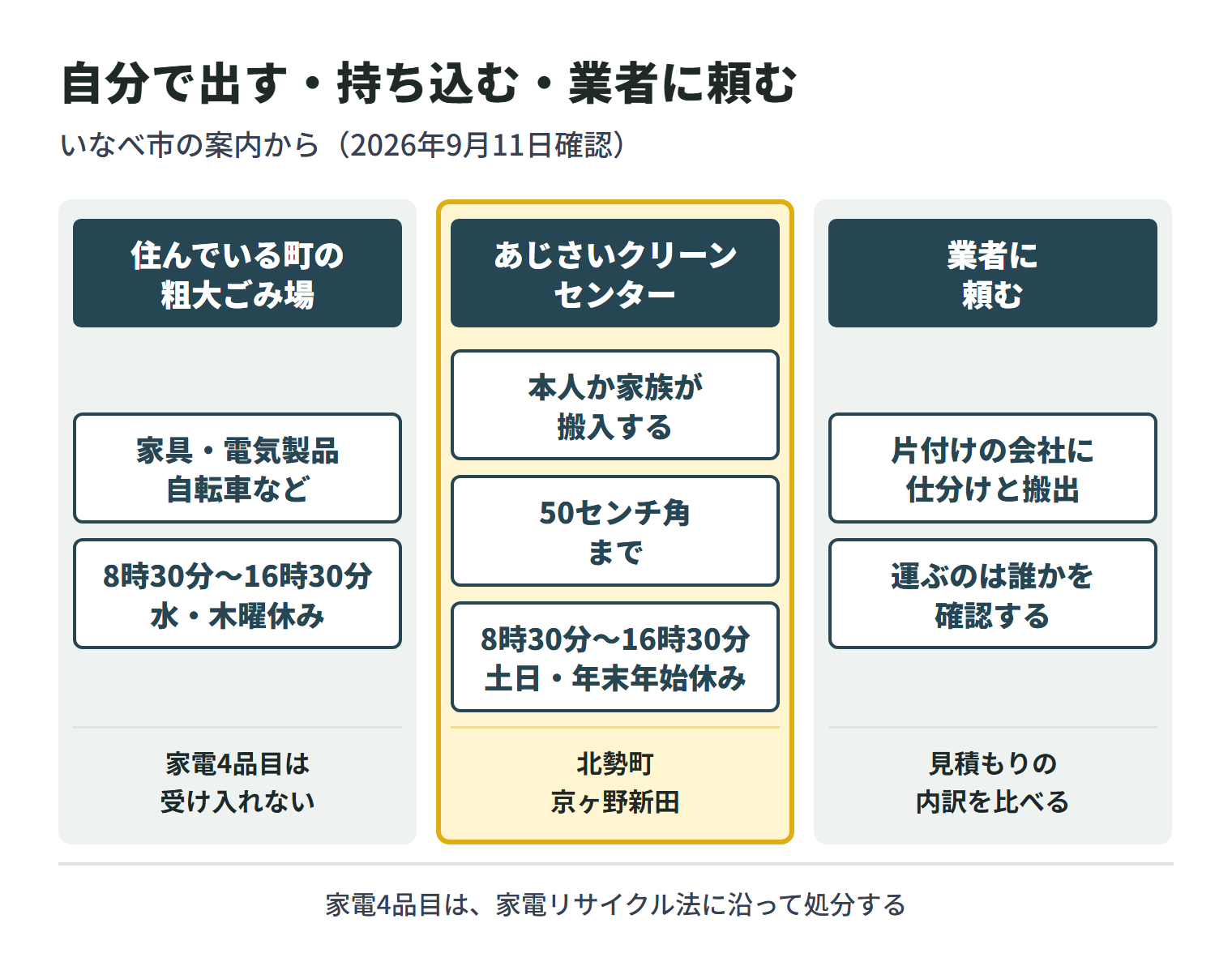 いなべ市で片付けのごみを出す方法を3つに分けた図。住んでいる町の粗大ごみ場やリサイクルセンターには、家具・電気製品・自転車などを持ち込め、受け入れは8時30分から16時30分まで、水曜と木曜が休みで、家電4品目は受け入れない。あじさいクリーンセンター(北勢町京ヶ野新田)には、本人か家族が50センチメートル角までの家庭ごみを搬入でき、受付は8時30分から16時30分まで、土日と年末年始が休み。業者に頼む場合は、片付けの会社に仕分けと搬出を頼み、運ぶのは誰かを確認して、見積もりの内訳を比べる。家電4品目は家電リサイクル法に沿って処分する。