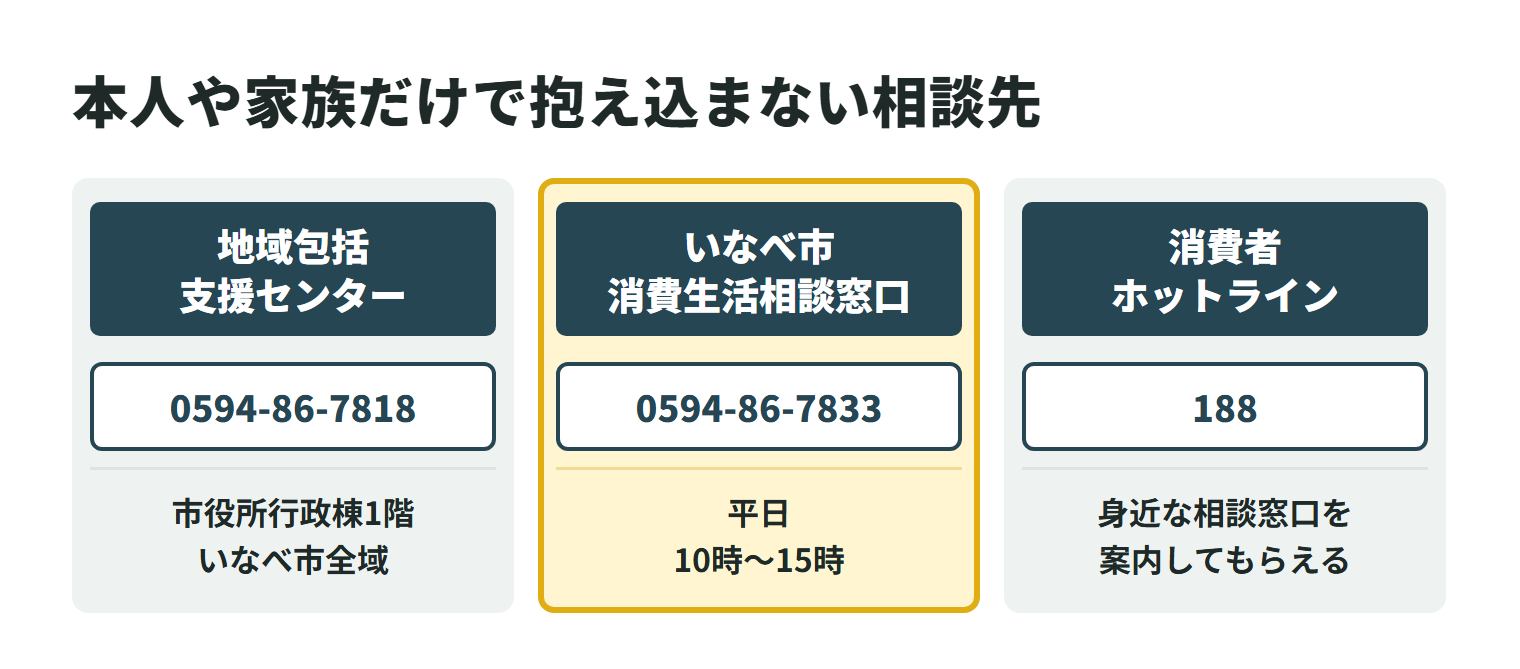 ゴミ屋敷の片付けで困ったときの相談先を3つ並べた図。いなべ市地域包括支援センターは市役所行政棟1階にあり、いなべ市全域を担当し、電話は0594-86-7818。いなべ市消費生活相談窓口の電話は0594-86-7833で、平日の10時から15時に受け付ける。消費者ホットライン188に電話すると、身近な消費生活センターや相談窓口を案内してもらえる。