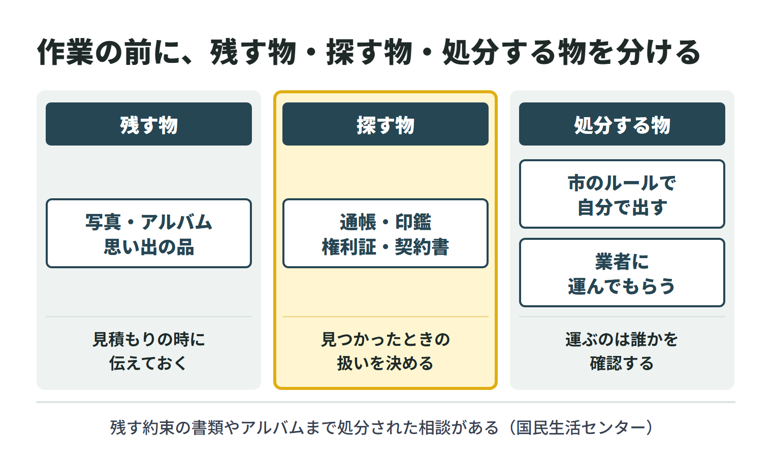 片付けの作業の前に品物を3つに分ける図。残す物は写真・アルバムや思い出の品で、見積もりの時に伝えておく。探す物は通帳・印鑑・権利証・契約書で、見つかったときの扱いを決めておく。処分する物は、市のルールで自分で出すか業者に運んでもらい、運ぶのは誰かを確認する。国民生活センターには、残す約束の書類やアルバムまで処分されたという相談が寄せられている。