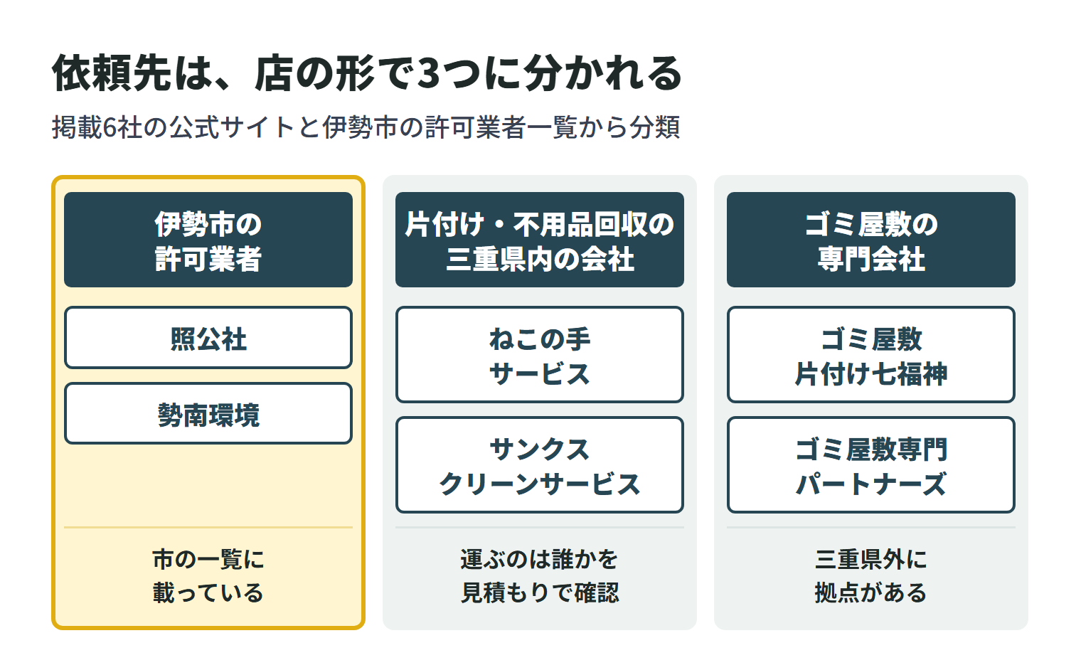 掲載6社を店の形で3つに分けた図。伊勢市の許可業者一覧に載っているのは、照公社と勢南環境の2社。片付けや不用品回収を受け付ける三重県内の会社は、ねこの手サービスとサンクスクリーンサービスの2社で、ごみを運ぶのは誰かを見積もりで確認する。ゴミ屋敷の片付けを専門に掲げる会社は、ゴミ屋敷片付け七福神とゴミ屋敷専門パートナーズの2社で、三重県外に拠点がある。