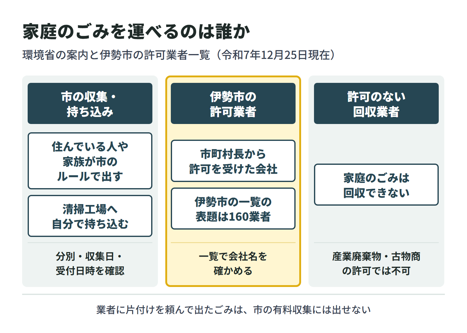 家庭のごみを誰が運べるかを3つに分けた図。市の収集や持ち込みでは、住んでいる人や家族が市のルールで出すか、清掃工場へ自分で持ち込み、分別・収集日・受付日時を確認する。伊勢市の許可業者は、市町村長から一般廃棄物収集運搬業の許可を受けた会社で、令和7年12月25日現在の一覧の表題には160業者とあり、一覧で会社名を確かめる。許可のない回収業者は家庭のごみを回収できず、産業廃棄物処理業や古物商の許可では回収できない。業者に片付けを頼んで出たごみは、市の有料収集には出せない。