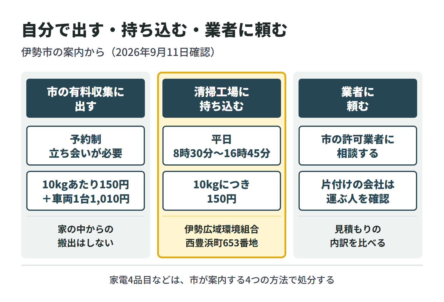 伊勢市で片付けのごみを出す方法を3つに分けた図。市の有料収集に出す場合は予約制で立ち会いが必要、手数料は10kgあたり150円に収集車両1台につき1,010円で、家の中からの搬出はしない。清掃工場(伊勢広域環境組合、西豊浜町653番地)に持ち込む場合は、平日の8時30分から16時45分までで、10kgにつき150円。業者に頼む場合は、市の許可業者に相談するか、片付けの会社では運ぶ人を確認し、見積もりの内訳を比べる。家電4品目などは、市が案内する4つの方法で処分する。