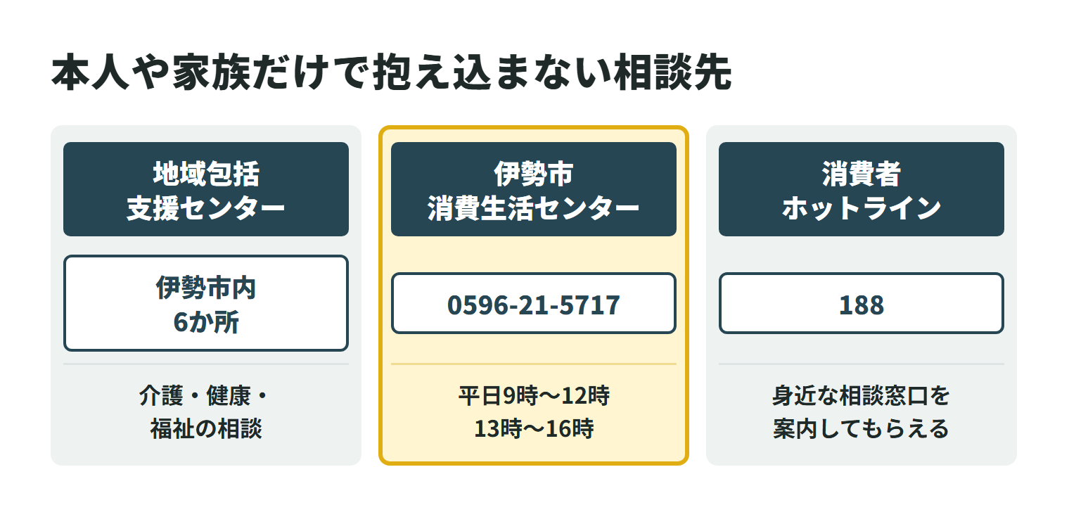 ゴミ屋敷の片付けで困ったときの相談先を3つ並べた図。地域包括支援センターは伊勢市内に6か所あり、介護・健康・福祉の相談に応じる。伊勢市消費生活センターの相談専用電話は0596-21-5717で、平日の9時から12時と13時から16時に相談できる。消費者ホットライン188に電話すると、身近な消費生活センターや相談窓口を案内してもらえる。