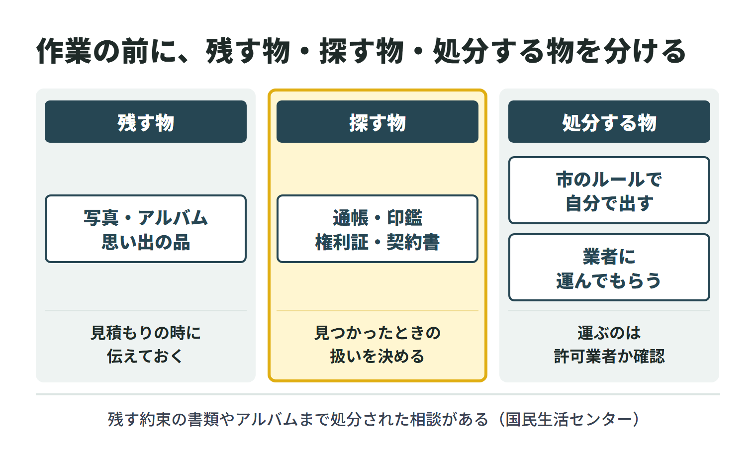 片付けの作業の前に品物を3つに分ける図。残す物は写真・アルバムや思い出の品で、見積もりの時に伝えておく。探す物は通帳・印鑑・権利証・契約書で、見つかったときの扱いを決めておく。処分する物は、伊勢市のルールで自分で出すか業者に運んでもらい、運ぶのが許可業者かを確認する。国民生活センターには、残す約束の書類やアルバムまで処分されたという相談が寄せられている。