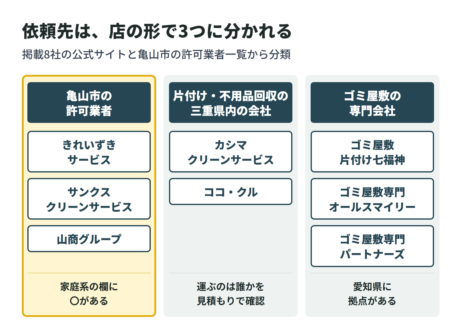 掲載8社を店の形で3つに分けた図。亀山市の許可業者一覧に家庭系の欄に〇がある事業者として載っているのは、きれいずきサービス・サンクスクリーンサービス・山商グループの3社。片付けや不用品回収を受け付ける三重県内の会社は、カシマクリーンサービスとココ・クルの2社で、ごみを運ぶのは誰かを見積もりで確認する。ゴミ屋敷の片付けを専門に掲げる会社は、ゴミ屋敷片付け七福神・ゴミ屋敷専門オールスマイリー・ゴミ屋敷専門パートナーズの3社で、愛知県に拠点がある。