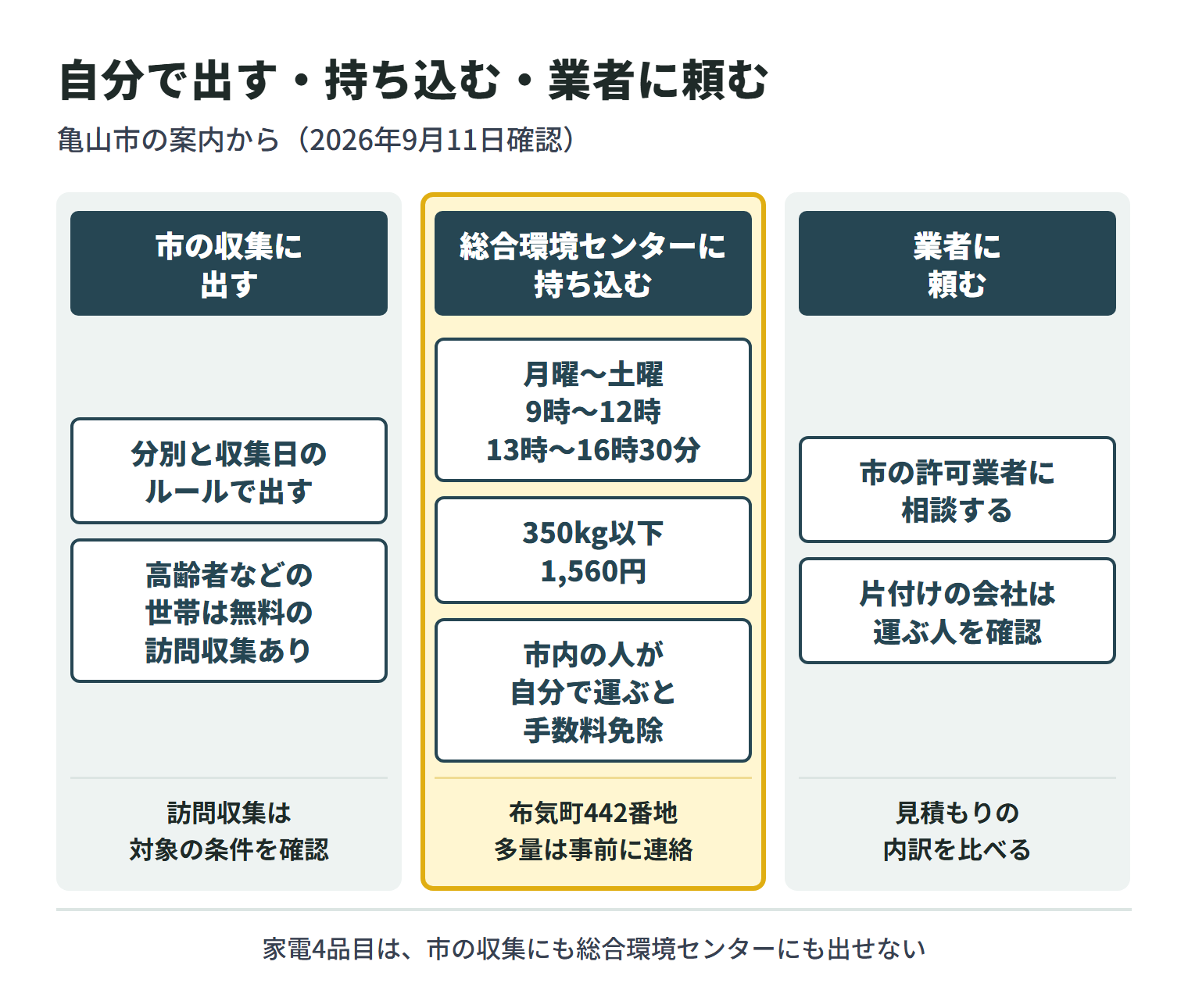 亀山市で片付けのごみを出す方法を3つに分けた図。市の収集に出す場合は、分別と収集日のルールで出す。市内に親族がいない高齢者や障がい者手帳を持つ人などだけの世帯で、粗大ごみを運べない場合は無料の訪問収集がある。亀山市総合環境センター(布気町442番地)に持ち込む場合は、月曜から土曜の9時から12時と13時から16時30分までで、1日350kg以下は1,560円、市内に住所がある人が自分で運ぶと手数料は免除。多量のごみは事前に連絡する。業者に頼む場合は、市の許可業者に相談するか、片付けの会社では運ぶ人を確認し、見積もりの内訳を比べる。家電4品目は、市の収集にも総合環境センターにも出せない。