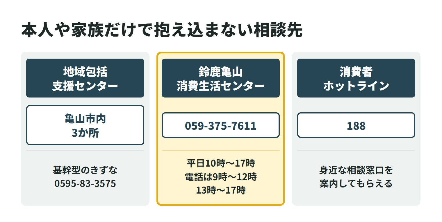 ゴミ屋敷の片付けで困ったときの相談先を3つ並べた図。地域包括支援センターは亀山市内に3か所あり、基幹型のきずなの電話は0595-83-3575。亀山市が案内する鈴鹿亀山消費生活センターの電話は059-375-7611で、平日の10時から17時に相談でき、電話相談は9時から12時と13時から17時。消費者ホットライン188に電話すると、身近な消費生活センターや相談窓口を案内してもらえる。