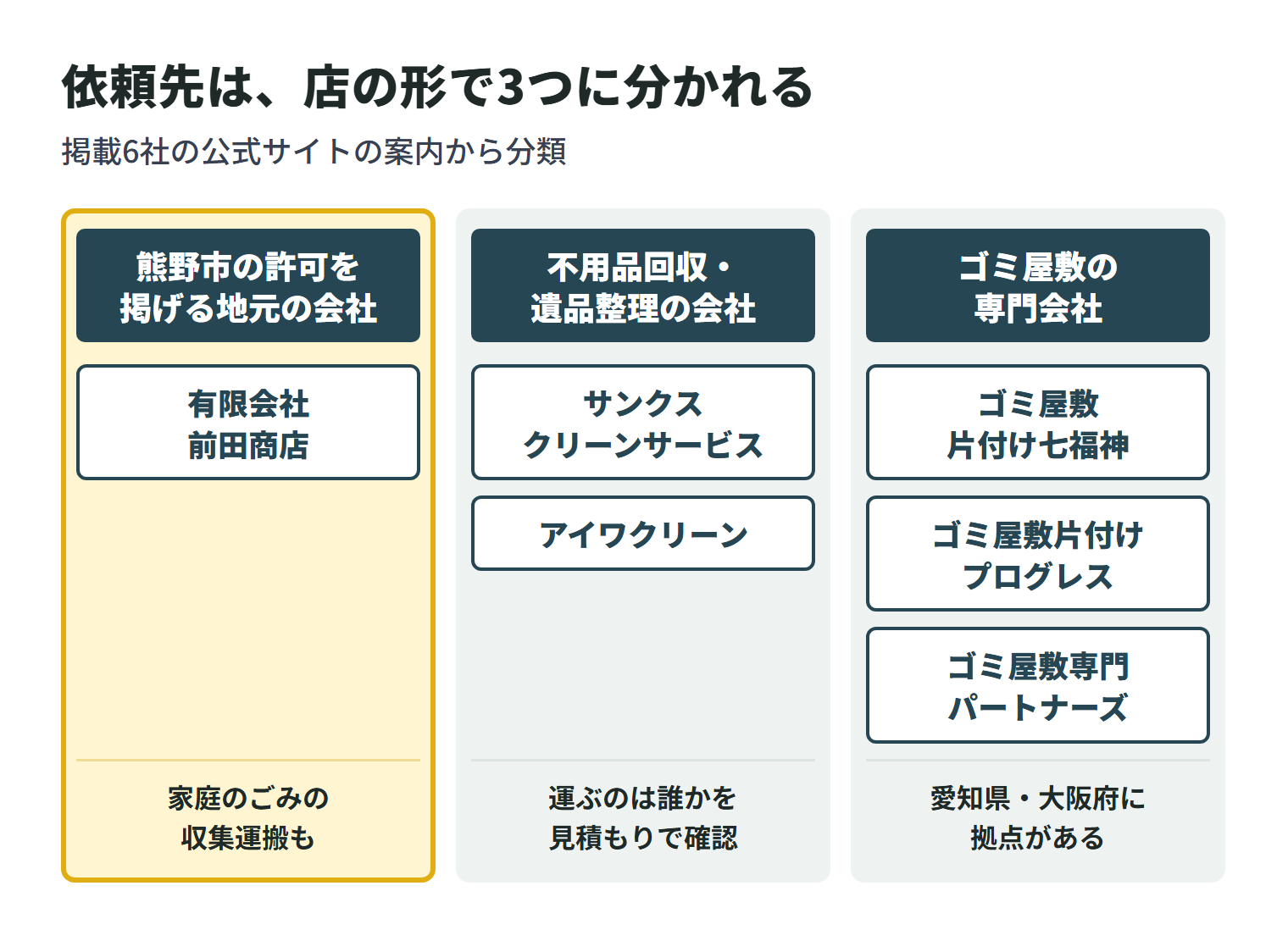 掲載6社を店の形で3つに分けた図。熊野市の許可を公式サイトに載せる地元の会社は有限会社前田商店の1社で、家庭のごみの収集運搬も手がける。不用品回収や遺品整理を中心に片付けを受ける会社は、サンクスクリーンサービスとアイワクリーンの2社で、ごみを運ぶのは誰かを見積もりで確認する。ゴミ屋敷の片付けを専門に掲げる会社は、ゴミ屋敷片付け七福神・ゴミ屋敷片付けプログレス・ゴミ屋敷専門パートナーズの3社で、愛知県・大阪府に拠点がある。