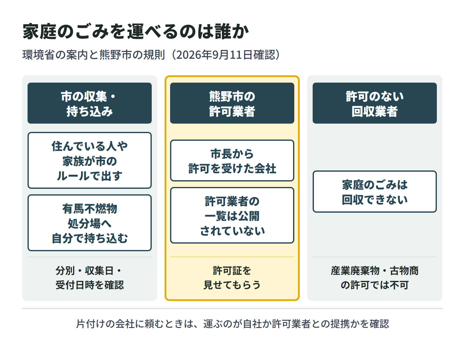 家庭のごみを誰が運べるかを3つに分けた図。市の収集や持ち込みでは、住んでいる人や家族が市のルールで出すか、有馬不燃物処分場へ自分で持ち込み、分別・収集日・受付日時を確認する。熊野市の許可業者は、市長から一般廃棄物収集運搬業の許可を受けた会社だが、許可業者の一覧は公開されていないため、許可証を見せてもらって確かめる。許可のない回収業者は家庭のごみを回収できず、産業廃棄物処理業や古物商の許可では回収できない。片付けの会社に頼むときは、運ぶのが自社か許可業者との提携かを確認する。