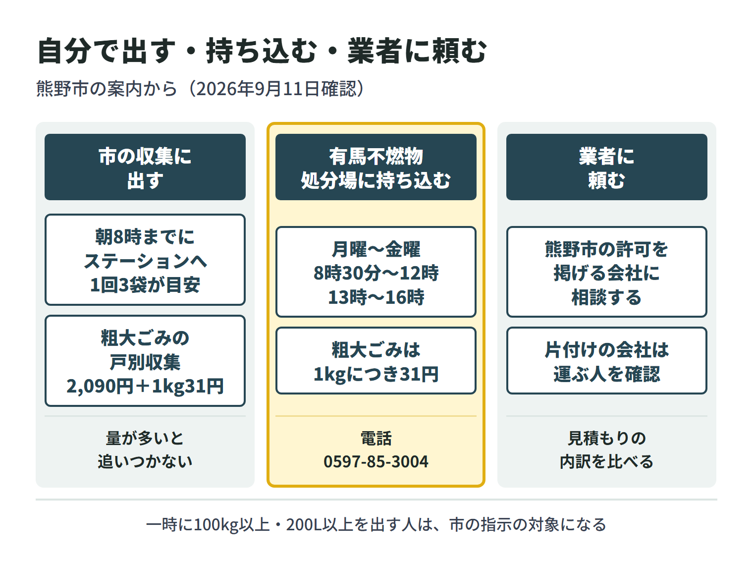熊野市で片付けのごみを出す方法を3つに分けた図。市の収集に出す場合、ふだんのごみは朝8時までにステーションへ出し、一度に出す量は3袋が目安。粗大ごみの戸別収集は収集料金2,090円と1kgにつき31円で、量が多いと追いつかない。有馬不燃物処分場(電話0597-85-3004)に持ち込む場合は、月曜から金曜(祝日を除く)とカレンダーの開場日の8時30分から12時と13時から16時までで、粗大ごみは1kgにつき31円。業者に頼む場合は、熊野市の許可を掲げる会社に相談するか、片付けの会社では運ぶ人を確認し、見積もりの内訳を比べる。一時に100kg以上または200L以上を出す人は、市の指示の対象になる。