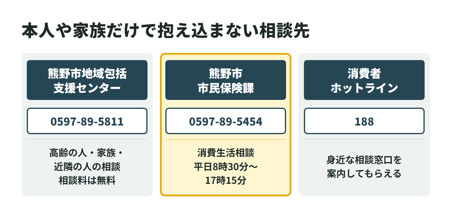 ゴミ屋敷の片付けで困ったときの相談先を3つ並べた図。熊野市地域包括支援センターの電話は0597-89-5811で、高齢の人やその家族、近隣に暮らす人の相談を受け、相談料は無料。熊野市の消費生活相談の窓口は市民保険課で、電話は0597-89-5454、受付は平日の8時30分から17時15分まで。消費者ホットライン188に電話すると、身近な消費生活センターや相談窓口を案内してもらえる。