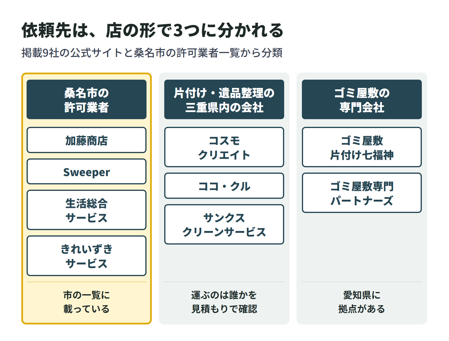 掲載9社を店の形で3つに分けた図。桑名市の許可業者一覧に載っているのは、加藤商店・Sweeper・生活総合サービス・きれいずきサービスの4社。片付けや遺品整理を受け付ける三重県内の会社は、コスモ クリエイト・ココ・クル・サンクスクリーンサービスの3社で、ごみを運ぶのは誰かを見積もりで確認する。ゴミ屋敷の片付けを専門に掲げる会社は、ゴミ屋敷片付け七福神とゴミ屋敷専門パートナーズの2社で、愛知県に拠点がある。