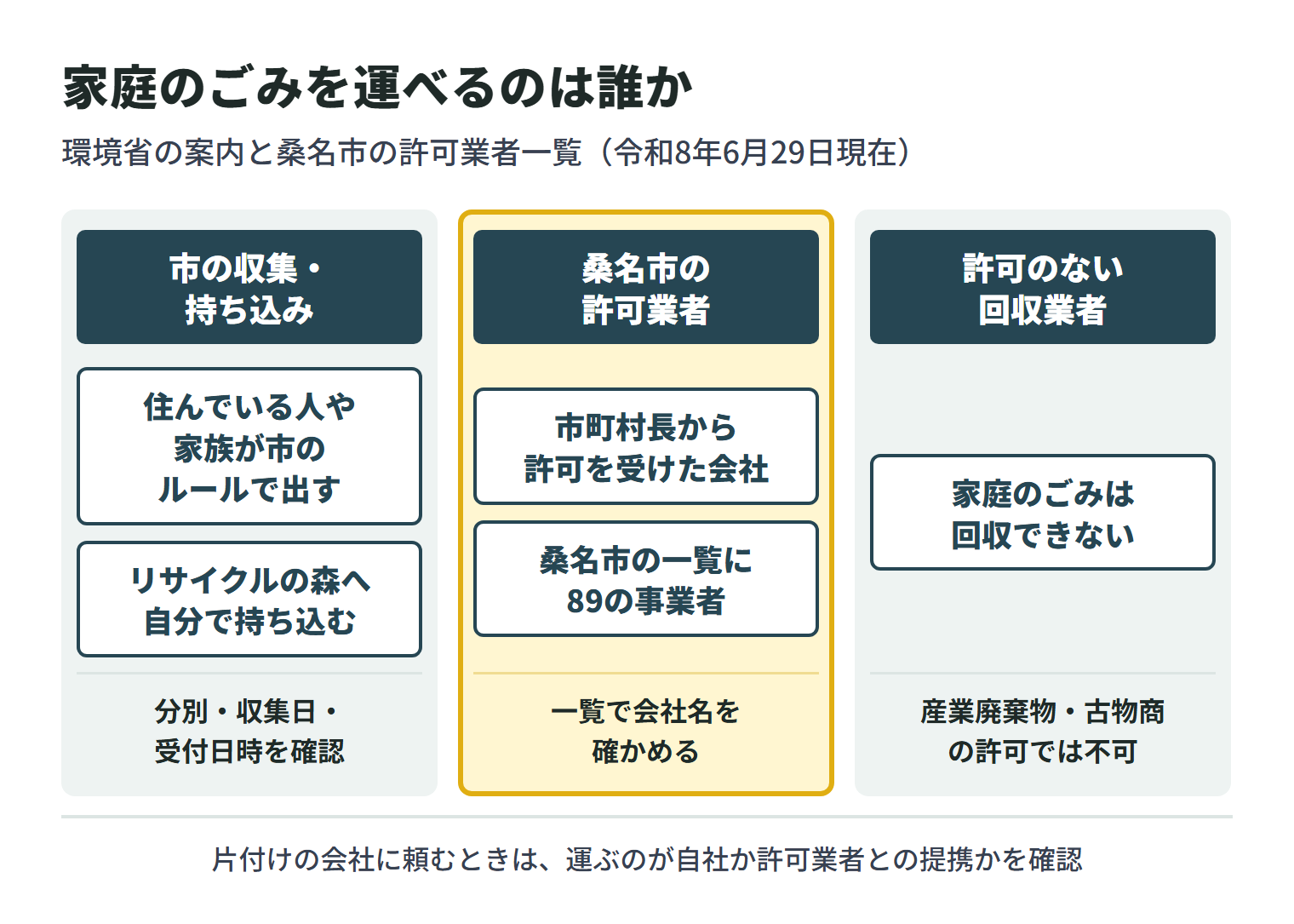 家庭のごみを誰が運べるかを3つに分けた図。市の収集や持ち込みでは、住んでいる人や家族が市のルールで出すか、リサイクルの森へ自分で持ち込み、分別・収集日・受付日時を確認する。桑名市の許可業者は、市町村長から一般廃棄物収集運搬業の許可を受けた会社で、令和8年6月29日現在の一覧に89の事業者が載っており、一覧で会社名を確かめる。許可のない回収業者は家庭のごみを回収できず、産業廃棄物処理業や古物商の許可では回収できない。片付けの会社に頼むときは、運ぶのが自社か許可業者との提携かを確認する。