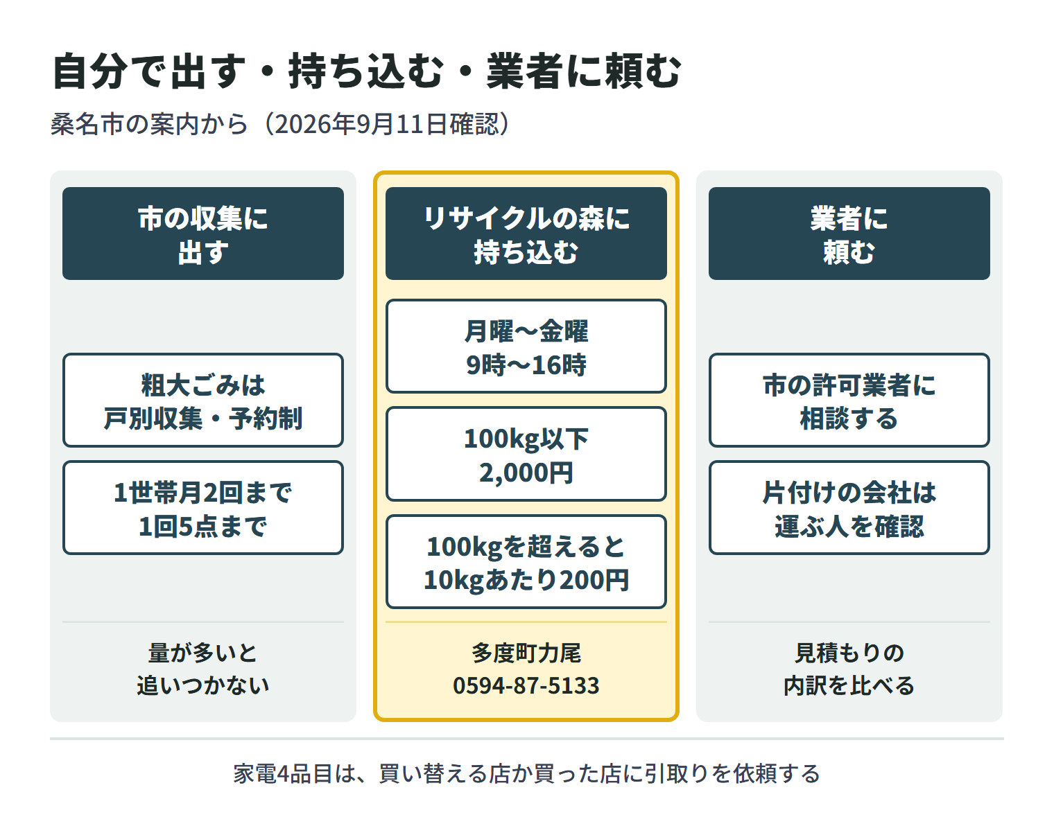 桑名市で片付けのごみを出す方法を3つに分けた図。市の収集に出す場合、粗大ごみは戸別収集・事前予約制で、1世帯月2回まで・1回5点までのため、量が多いと追いつかない。リサイクルの森(多度町力尾、電話0594-87-5133)に持ち込む場合は、月曜から金曜の9時から16時までで、100kg以下は2,000円、100kgを超えると10kgあたり200円が加わる。業者に頼む場合は、市の許可業者に相談するか、片付けの会社では運ぶ人を確認し、見積もりの内訳を比べる。家電4品目は、買い替える店か買った店に引取りを依頼する。