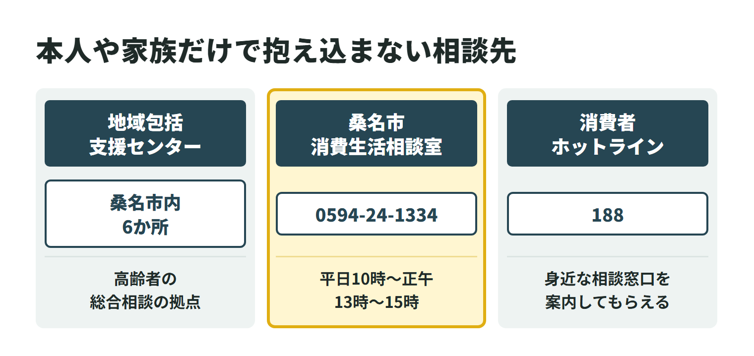 ゴミ屋敷の片付けで困ったときの相談先を3つ並べた図。地域包括支援センターは桑名市内に6か所あり、高齢者の総合相談の拠点。桑名市消費生活相談室の電話は0594-24-1334で、平日の10時から正午と13時から15時に相談できる。消費者ホットライン188に電話すると、身近な消費生活センターや相談窓口を案内してもらえる。