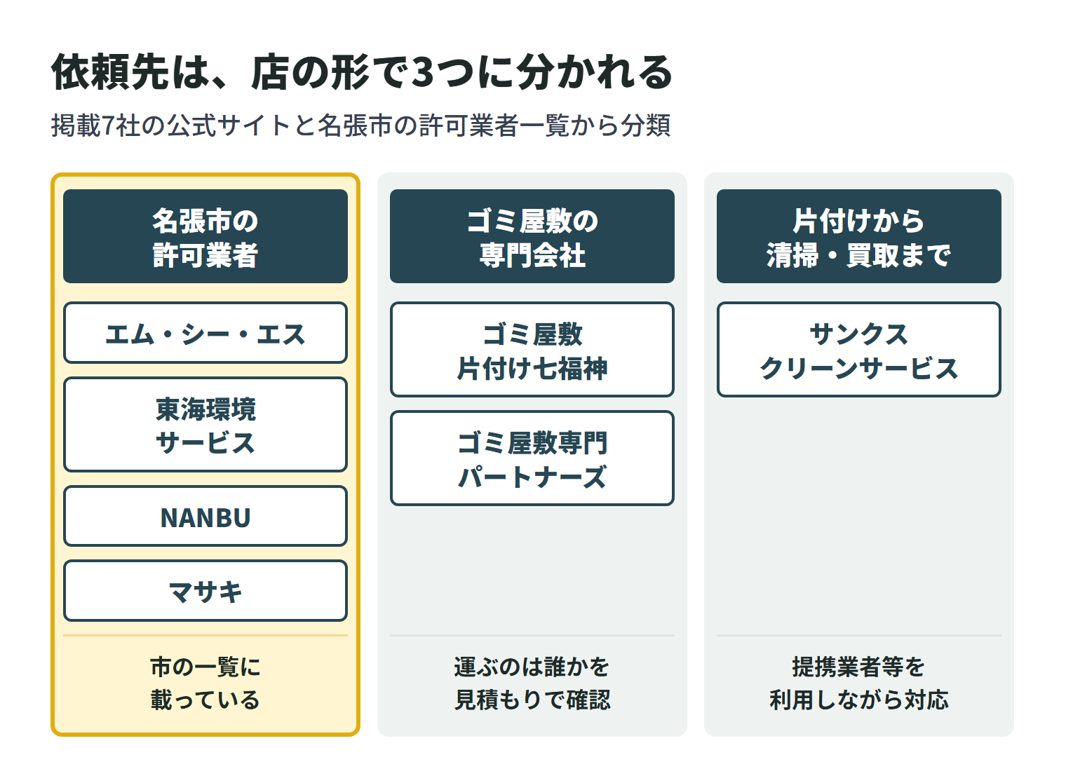 掲載7社を店の形で3つに分けた図。名張市の許可業者一覧に載っているのは、エム・シー・エス・東海環境サービス・NANBU・マサキの4社。ゴミ屋敷の片付けを専門に掲げる会社は、ゴミ屋敷片付け七福神とゴミ屋敷専門パートナーズの2社で、ごみを運ぶのは誰かを見積もりで確認する。片付けから清掃・買取まで同じ窓口で相談できるのは運営者のサンクスクリーンサービスで、名張市では提携業者等を利用しながら対応する。