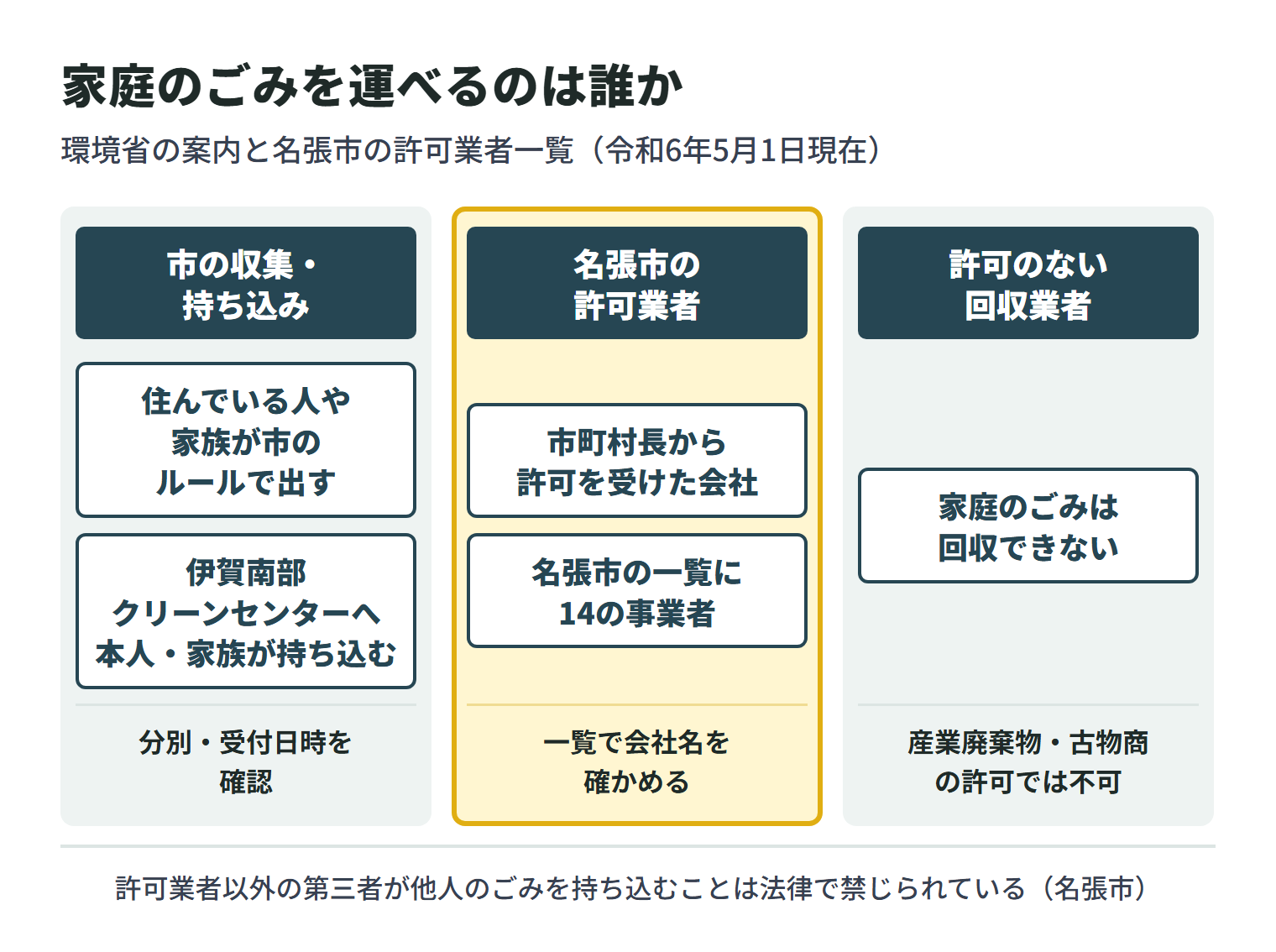 家庭のごみを誰が運べるかを3つに分けた図。市の収集や持ち込みでは、住んでいる人や家族が市のルールで出すか、伊賀南部クリーンセンターへ本人や家族が持ち込み、分別や受付日時を確認する。名張市の許可業者は、市町村長から一般廃棄物収集運搬業の許可を受けた会社で、令和6年5月1日現在の一覧に14の事業者が載っており、一覧で会社名を確かめる。許可のない回収業者は家庭のごみを回収できず、産業廃棄物処理業や古物商の許可では回収できない。名張市は、許可業者以外の第三者が他人のごみを持ち込むことは法律で禁じられているとしている。