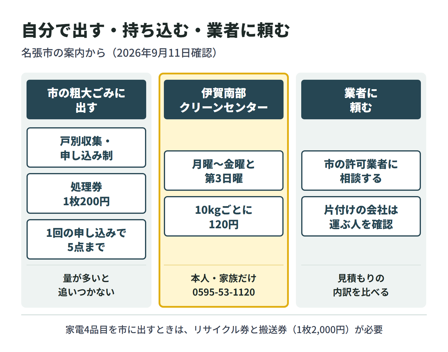 名張市で片付けのごみを出す方法を3つに分けた図。市の粗大ごみに出す場合は、戸別収集の申し込み制で、処理券は1枚200円、1回の申し込みで5点までのため、量が多いと追いつかない。伊賀南部クリーンセンター（電話0595-53-1120）に持ち込めるのは本人と家族だけで、受付は月曜から金曜と第3日曜、燃やすごみ・燃やさないごみ・粗大ごみは10kgごとに120円。業者に頼む場合は、市の許可業者に相談するか、片付けの会社では運ぶ人を確認し、見積もりの内訳を比べる。家電4品目は家電リサイクル券が必要で、市の収集や持ち込みでは1枚2,000円の搬送券も要る。
