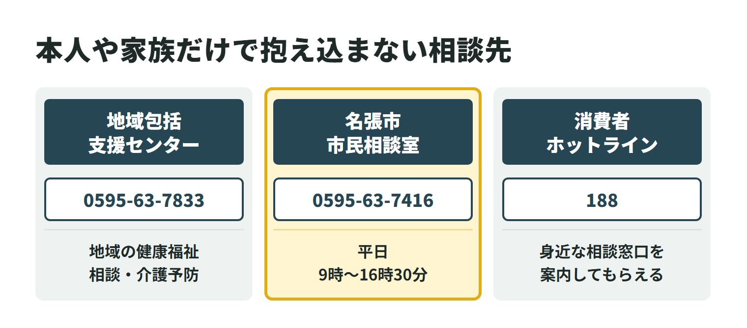 ゴミ屋敷の片付けで困ったときの相談先を3つ並べた図。名張市の地域包括支援センターの電話は0595-63-7833で、地域の健康福祉相談や介護予防を担当している。名張市市民相談室の電話は0595-63-7416で、平日の9時から16時30分に消費生活の相談ができる。消費者ホットライン188に電話すると、身近な消費生活センターや相談窓口を案内してもらえる。