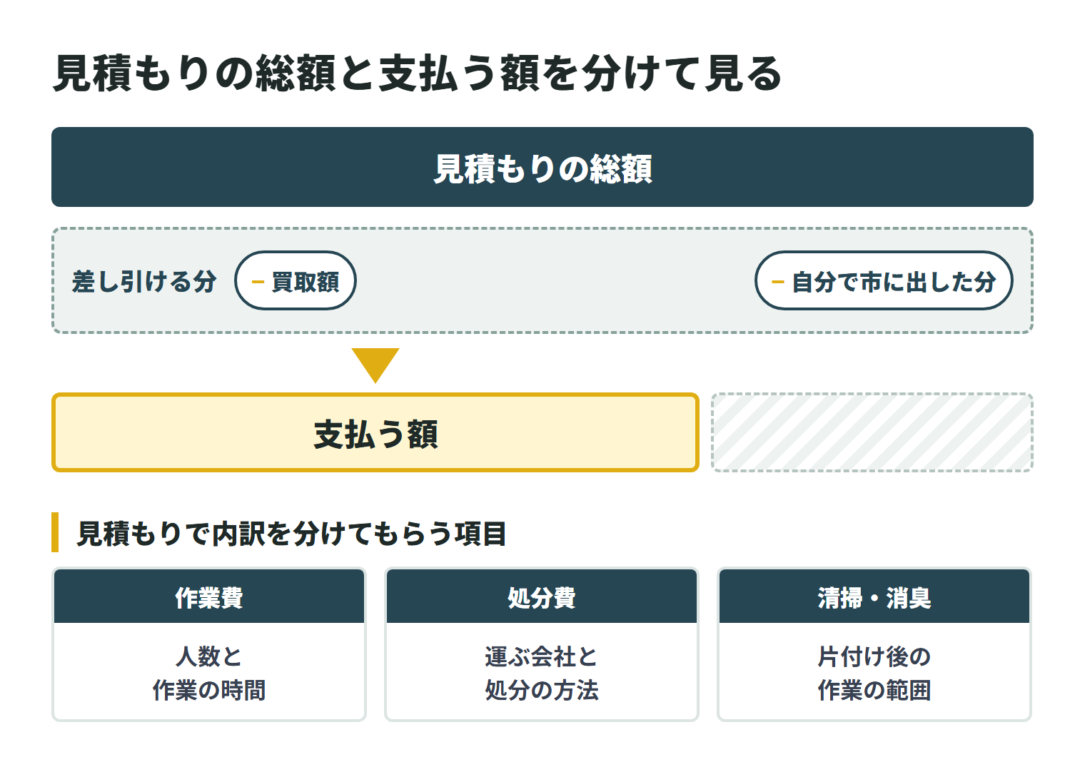 見積もりの総額から、買取額と、自分で市に出した分を差し引くと、支払う額が決まることを示した図。見積もりでは、作業費（人数と作業の時間）、処分費（運ぶ会社と処分の方法）、清掃・消臭（片付け後の作業の範囲）の内訳を分けてもらう。
