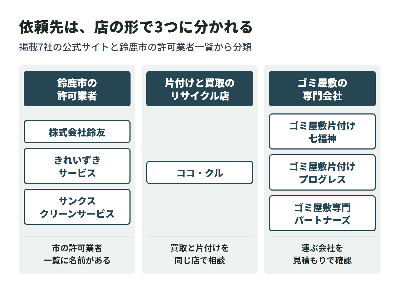 掲載7社を依頼先の形で3つに分けた図。鈴鹿市の一般廃棄物収集運搬許可業者一覧に名前があるのは、株式会社鈴友・きれいずきサービス・サンクスクリーンサービスの3社。四日市市のリサイクルショップのココ・クルは、買取と片付けを同じ店で相談できる。ゴミ屋敷の専門会社は、ゴミ屋敷片付け七福神・ゴミ屋敷片付けプログレス・ゴミ屋敷専門パートナーズの3社で、ごみを運ぶ会社を見積もりの時に確認する。