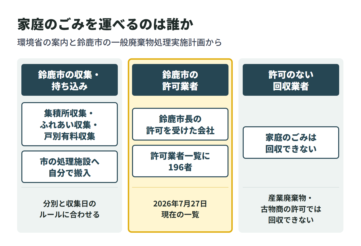 家庭から出るごみを誰が運べるかを3つに分けた図。鈴鹿市の収集・持ち込みでは、市が集積所収集・ふれあい収集・戸別有料収集で集めるか、住んでいる人が市の処理施設へ自分で搬入し、分別と収集日のルールに合わせる。鈴鹿市の許可業者は、鈴鹿市長の許可を受けた会社で、2026年7月27日現在の許可業者一覧に196者が載っている。許可のない回収業者は家庭のごみを回収できず、産業廃棄物や古物商の許可では回収できない。